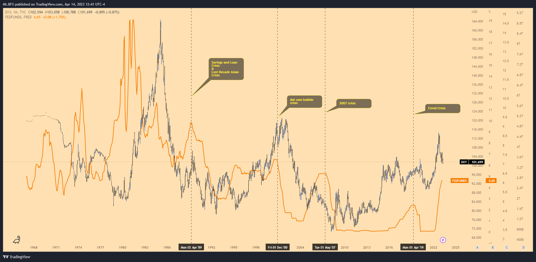 TVC:DXY Chart Image by Mt.BFX