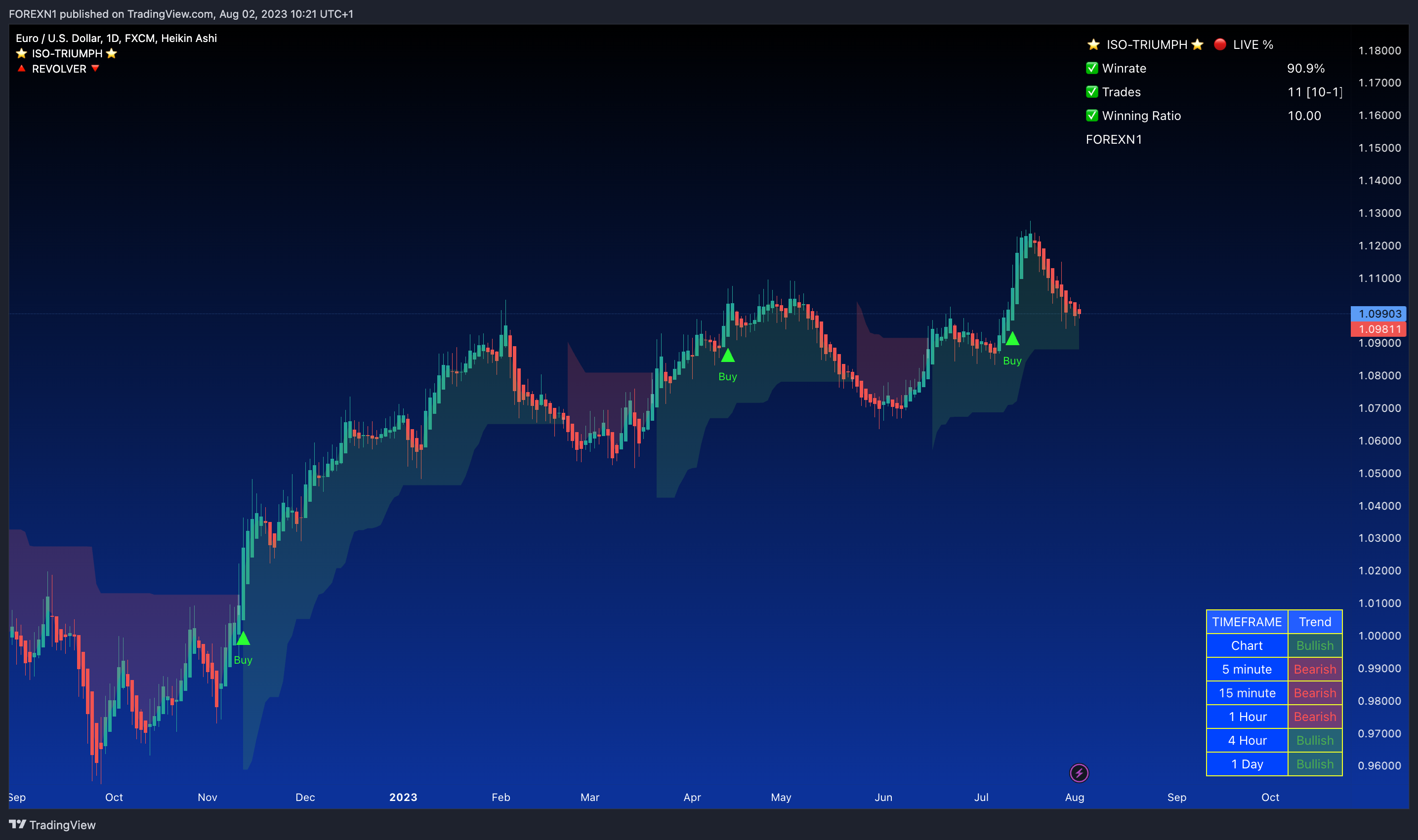 FX:EURUSD Chart Image by FOREXN1