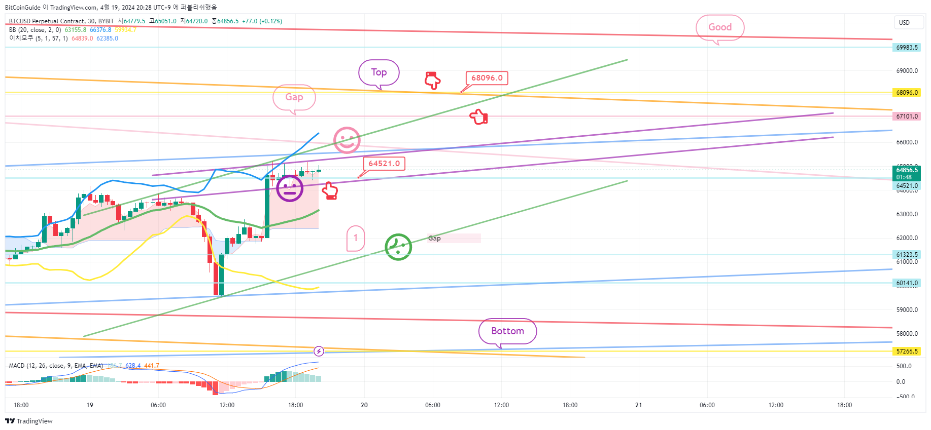 BYBIT:BTCUSD.P Chart Image by BitCoinGuide