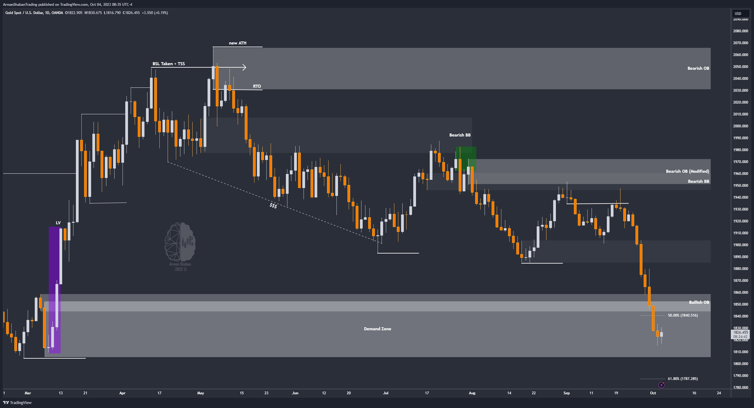 OANDA:XAUUSD Chart Image by ArmanShabanTrading