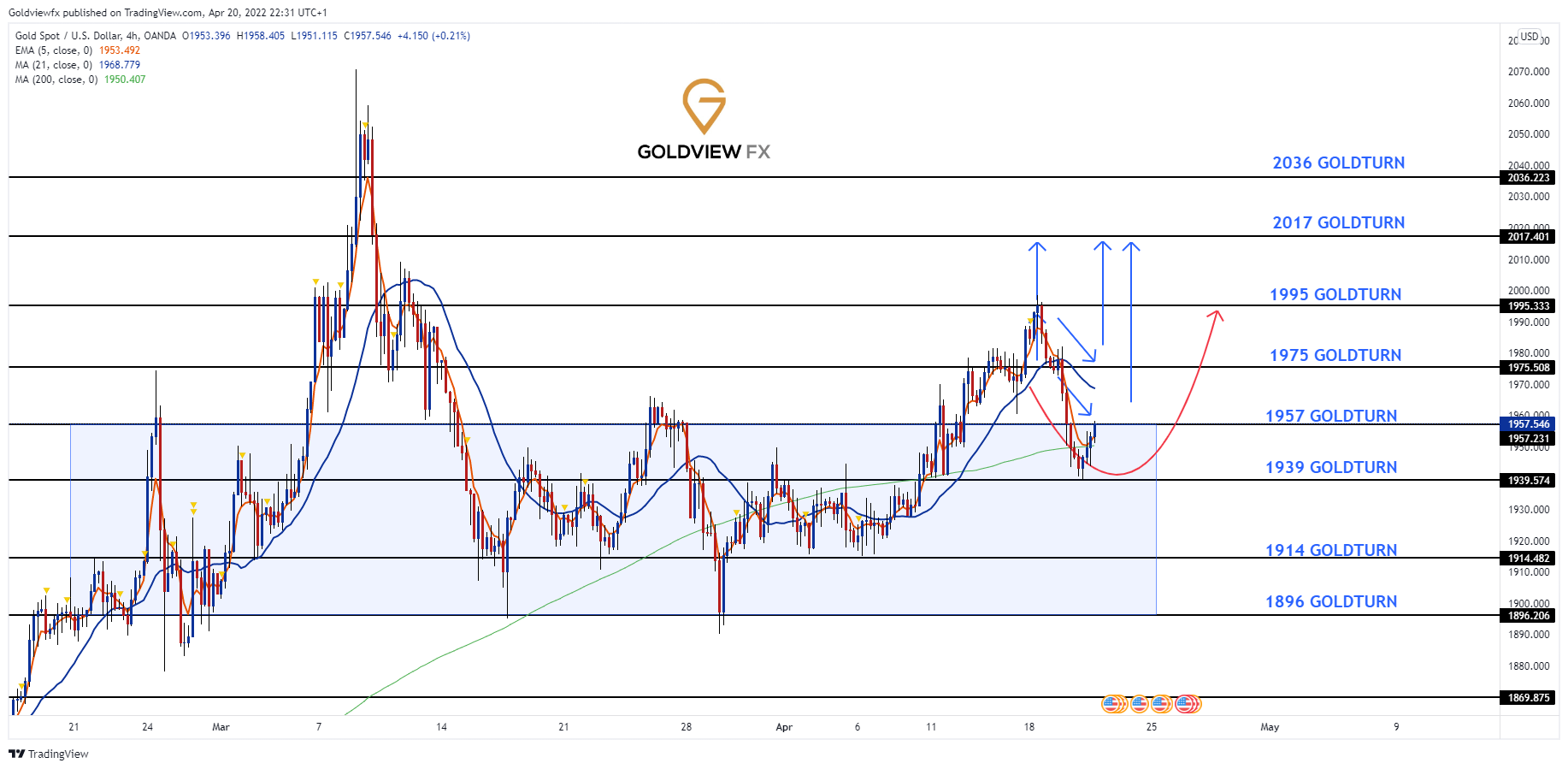 OANDA:XAUUSD Chart Image by Goldviewfx