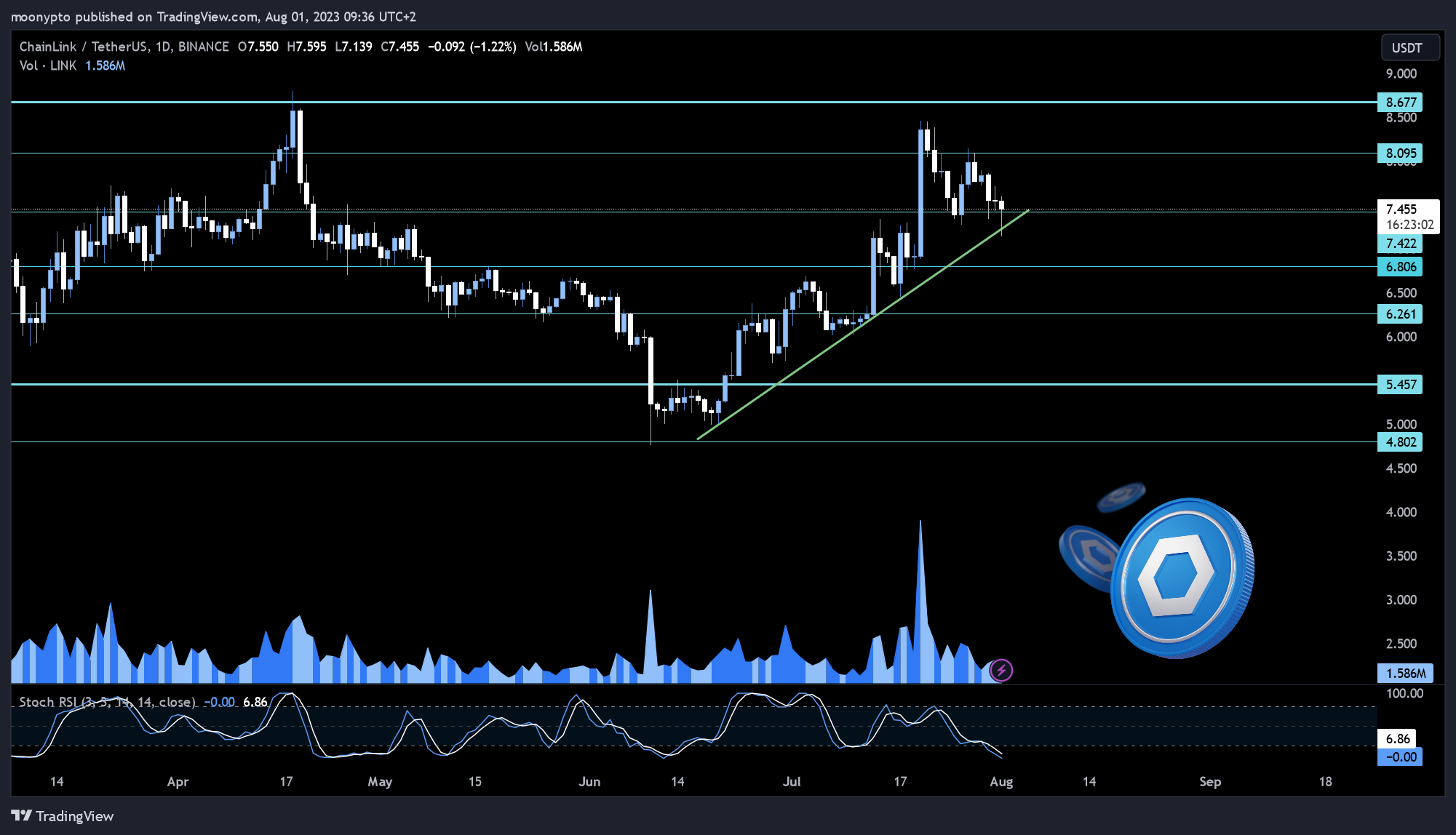 BINANCE:LINKUSDT Chart Image by moonypto