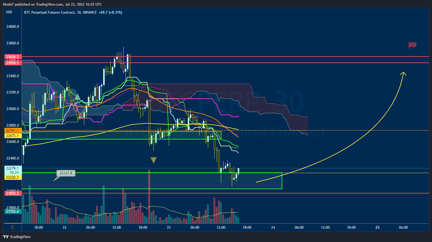 BINANCE:BTCPERP Chart Image by Khobi7