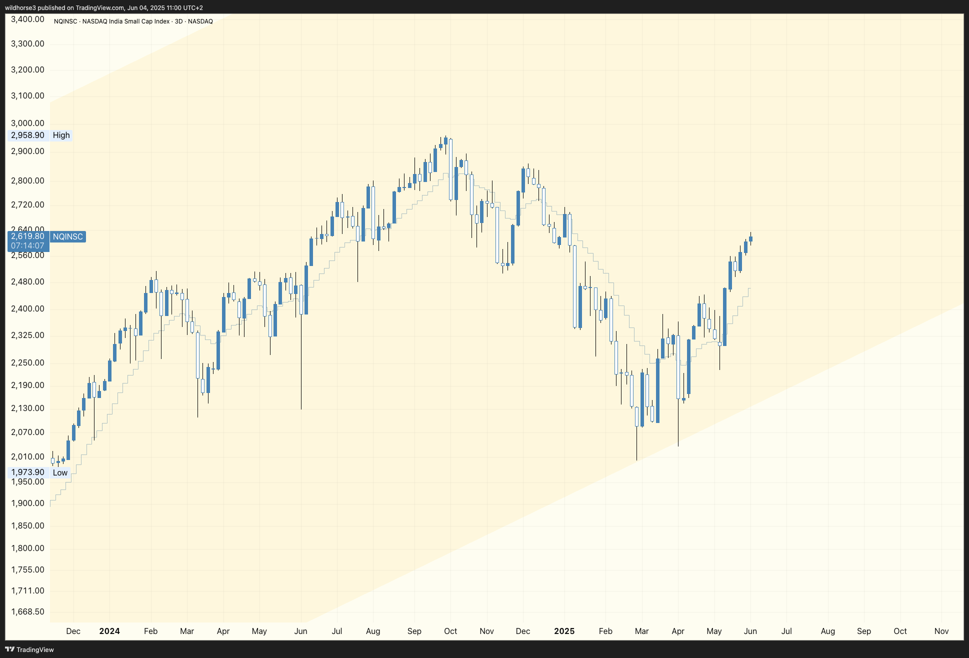 NASDAQ_DLY:NQINSC Chart Image by wildhorse3