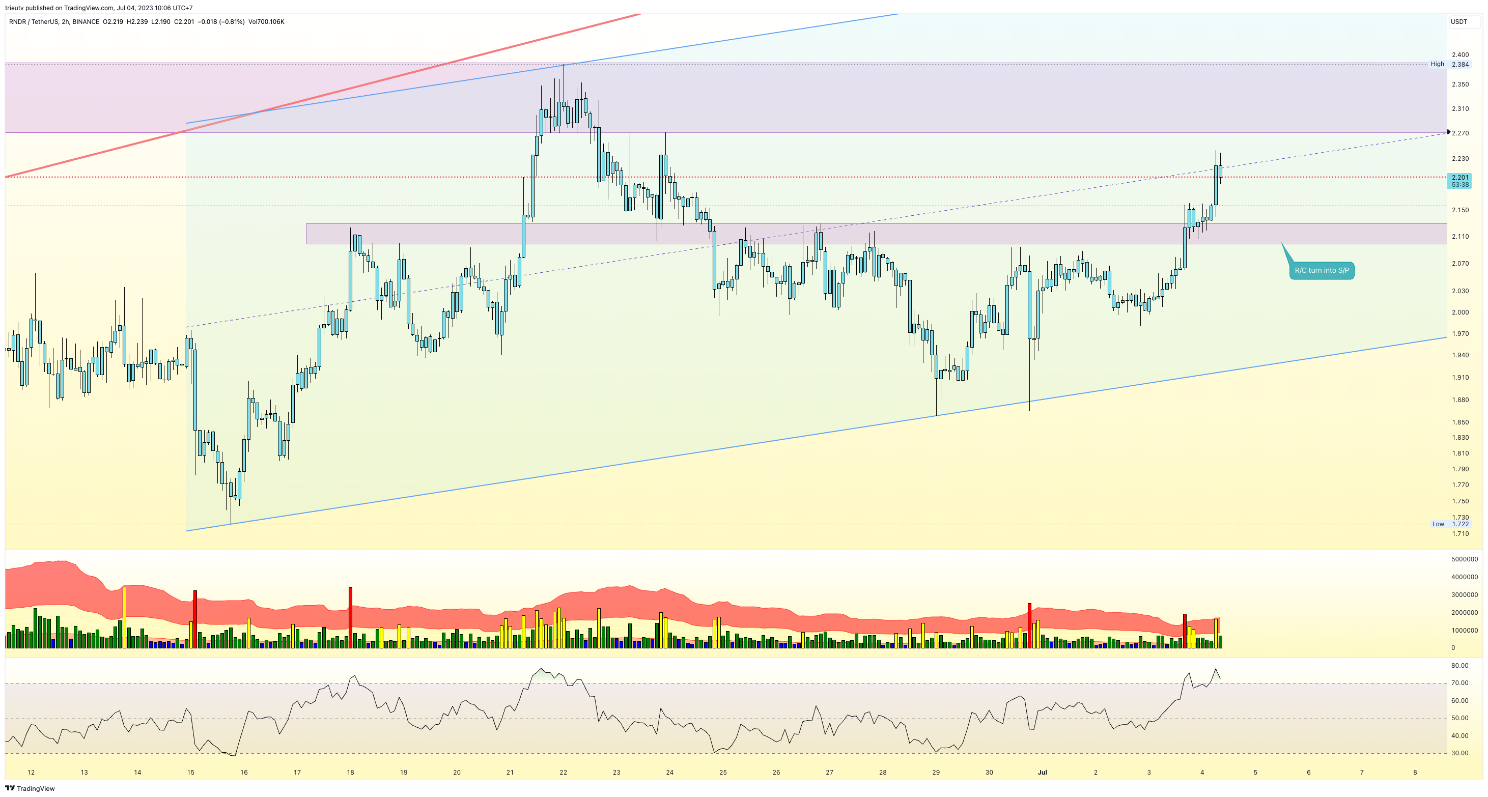 BINANCE:RNDRUSDT Chart Image by trieutv