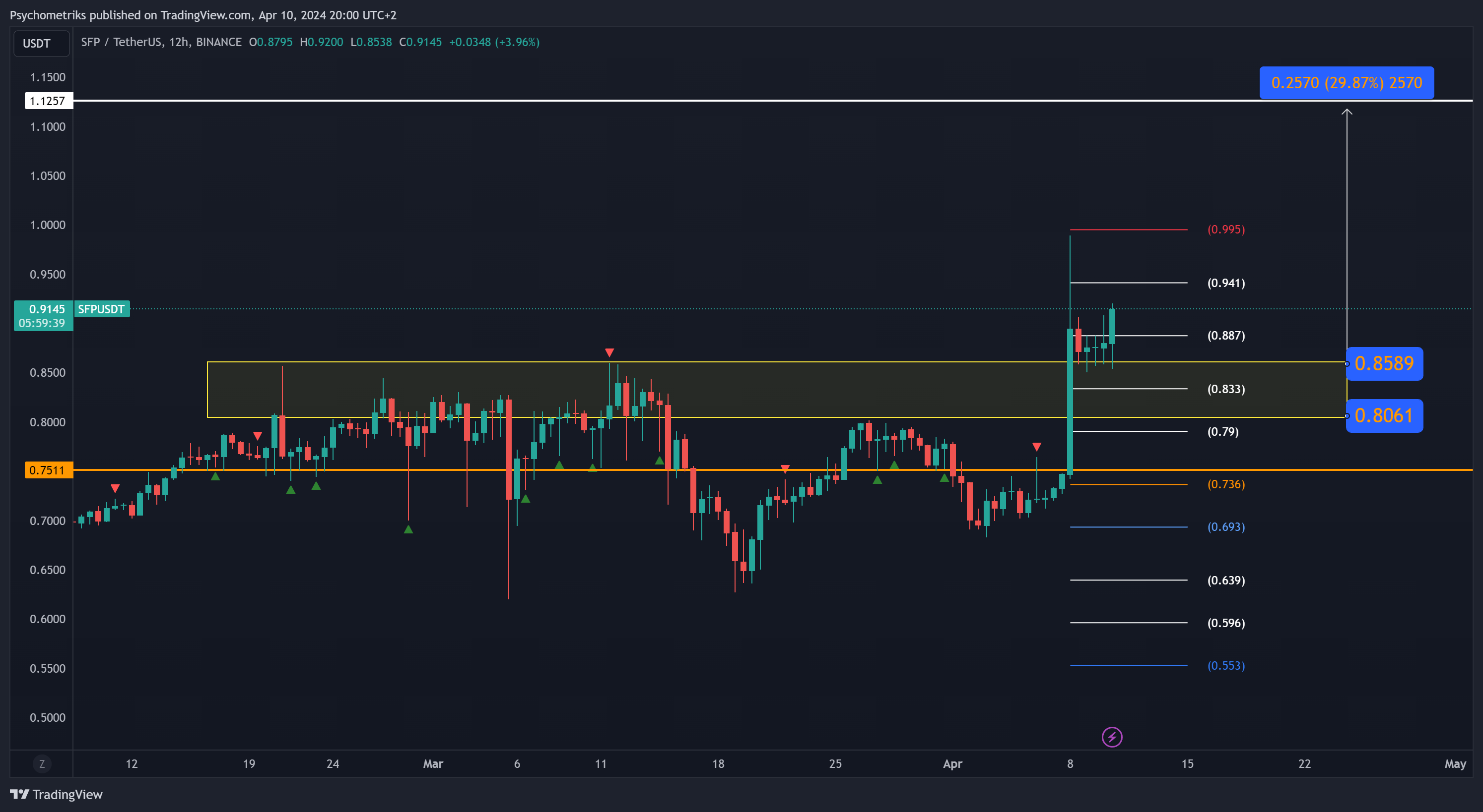 BINANCE:SFPUSDT Chart Image by Psychometriks