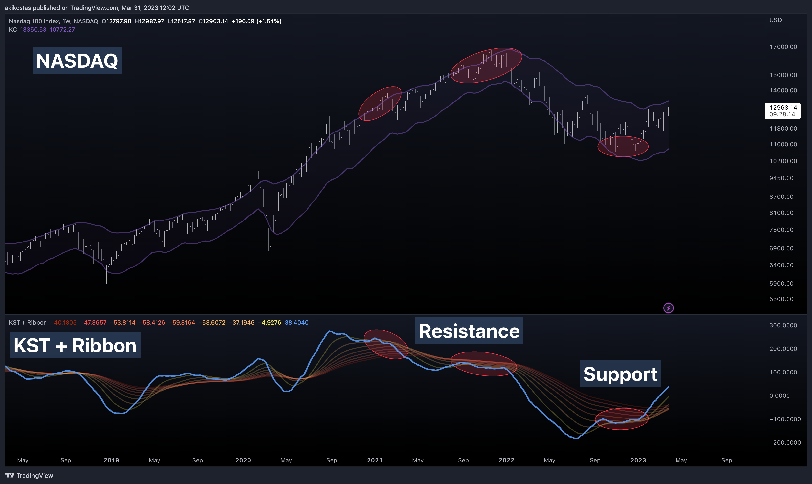 NASDAQ:NDX Chart Image by akikostas