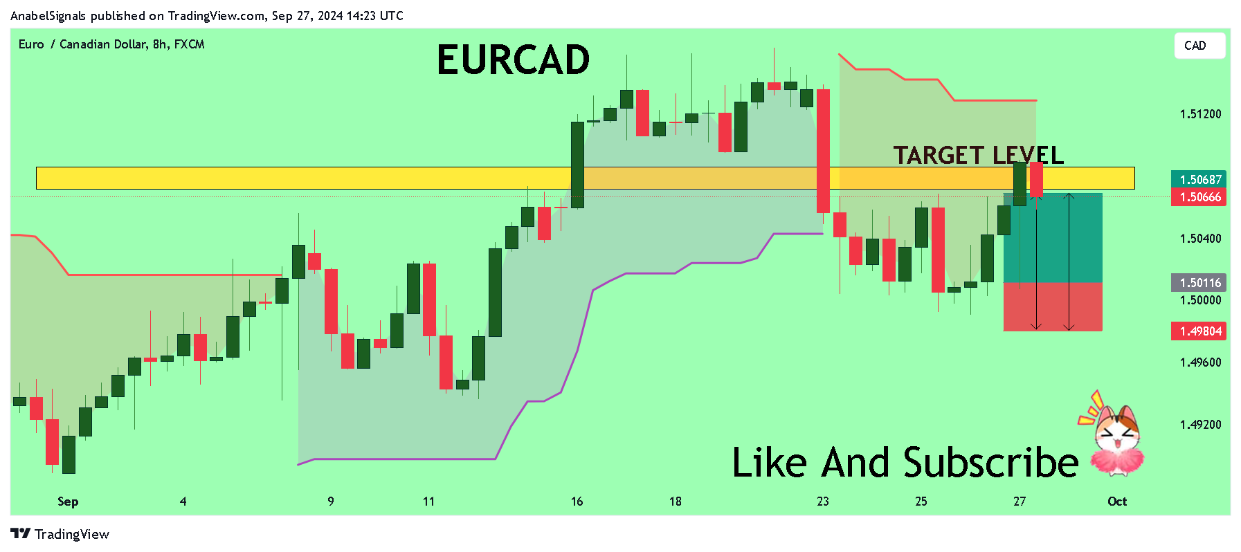 FX:EURCAD Chart Image by AnabelSignals