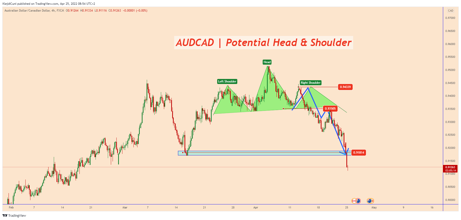 FX:AUDCAD Chart Image by KlejdiCuni