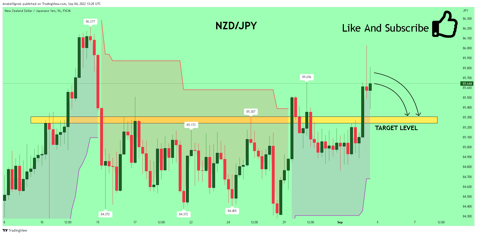 FX:NZDJPY Chart Image by AnabelSignals