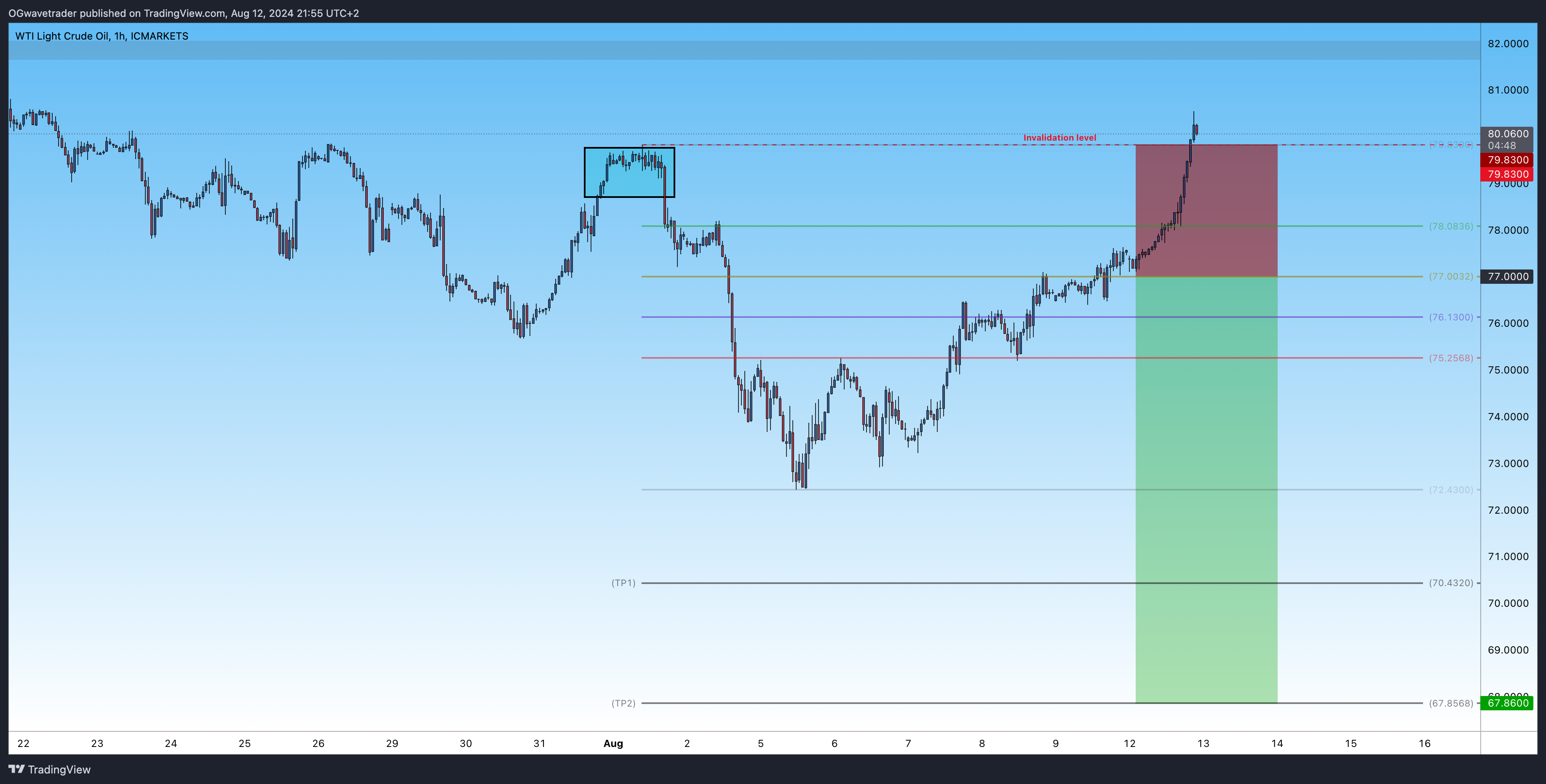 ICMARKETS:XTIUSD Chart Image by OGwavetrader