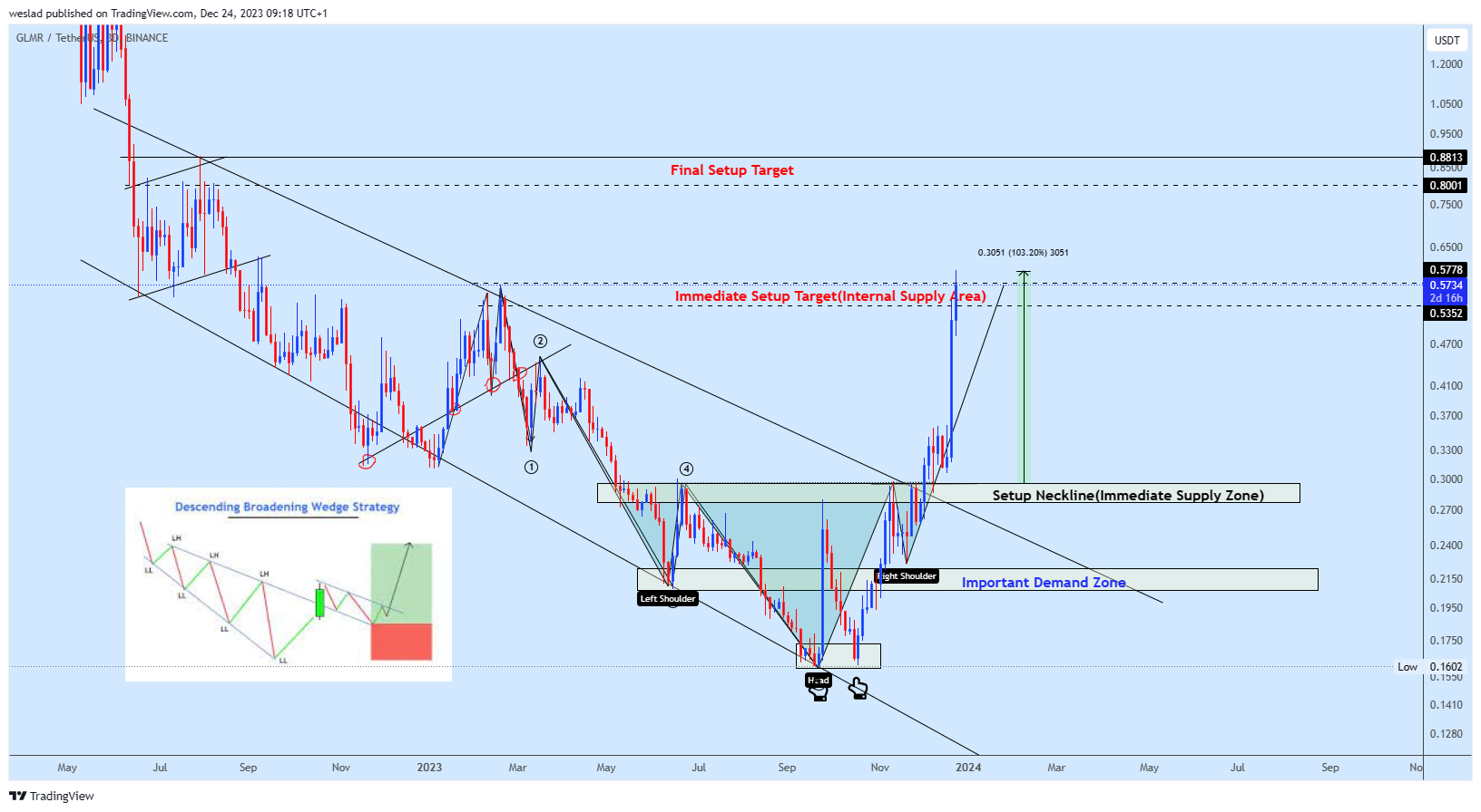 BINANCE:GLMRUSDT Chart Image by weslad