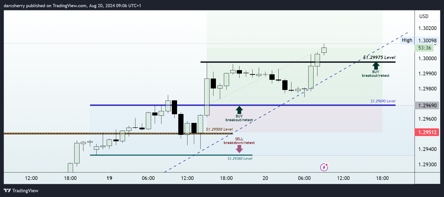 OANDA:GBPUSD Chart Image by darcsherry