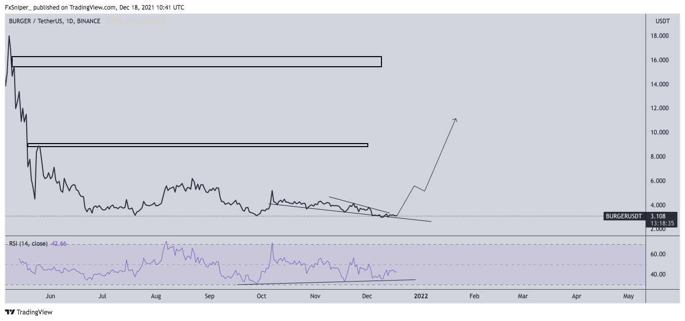 BINANCE:BURGERUSDT Chart Image by FxSniper_