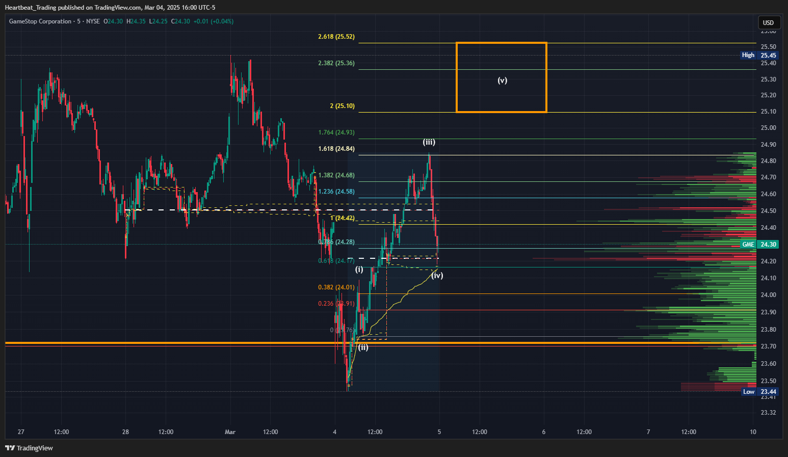 BATS:GME Chart Image by Heartbeat_Trading