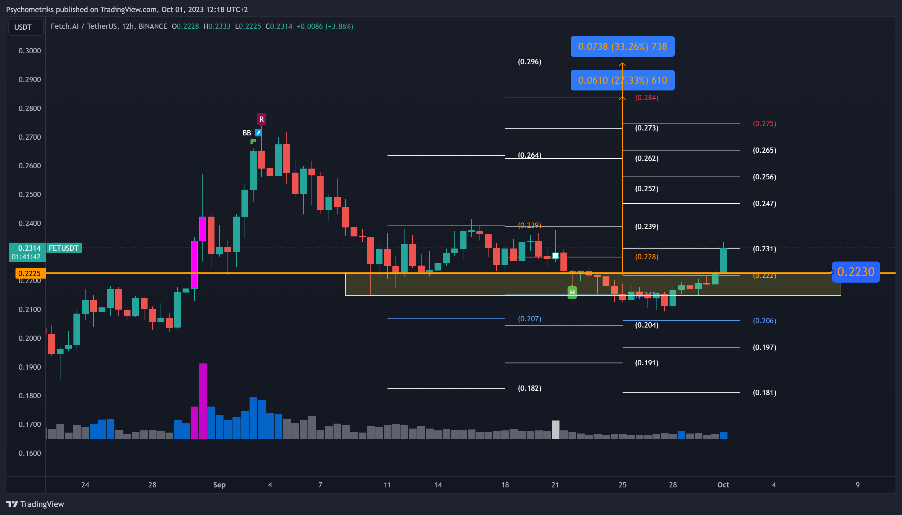 BINANCE:FETUSDT Chart Image by Psychometriks