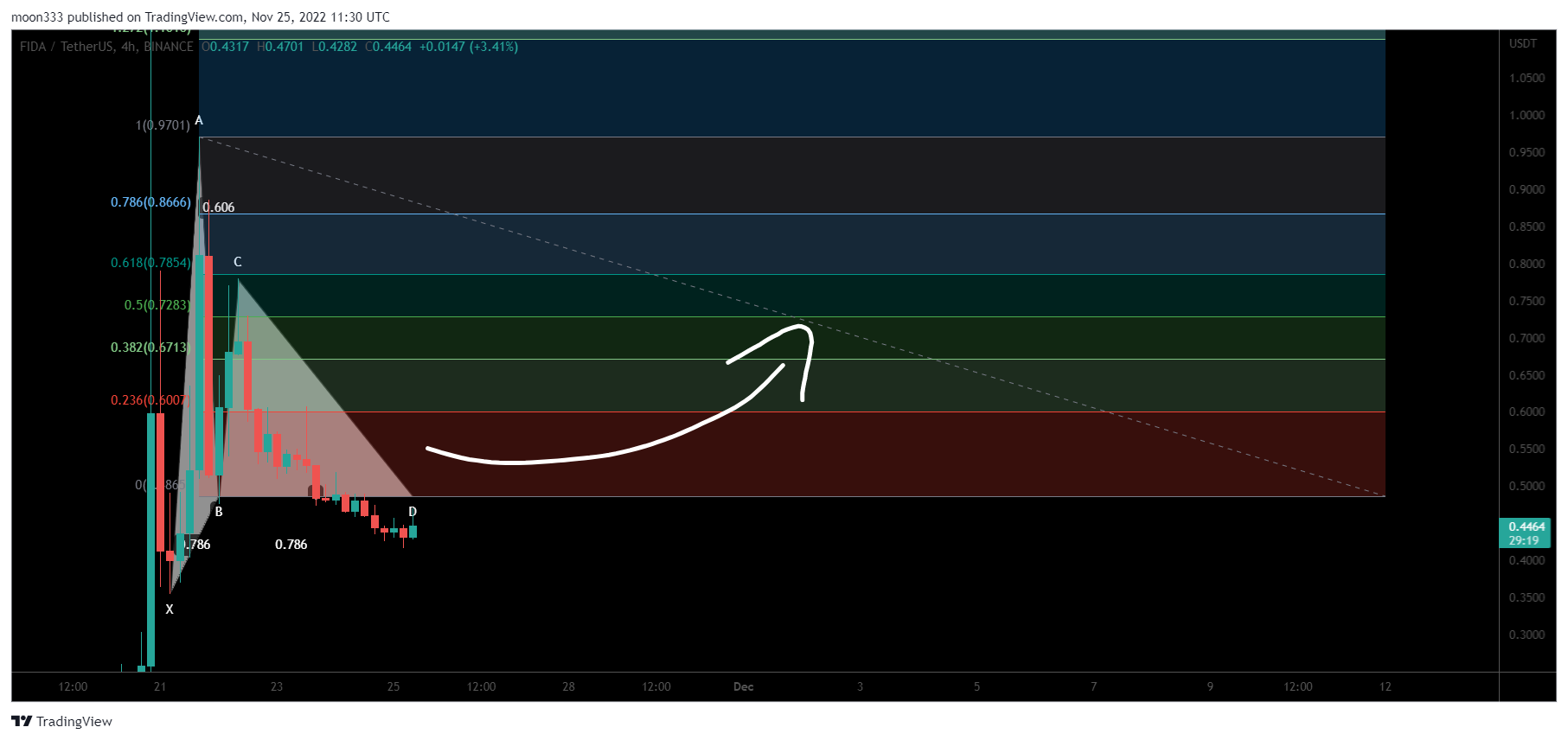 BINANCE:FIDAUSDT Chart Image by moon333