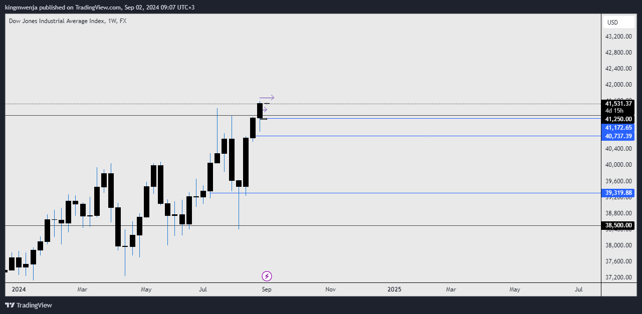 FX:US30 Chart Image by allan_mwenja2000