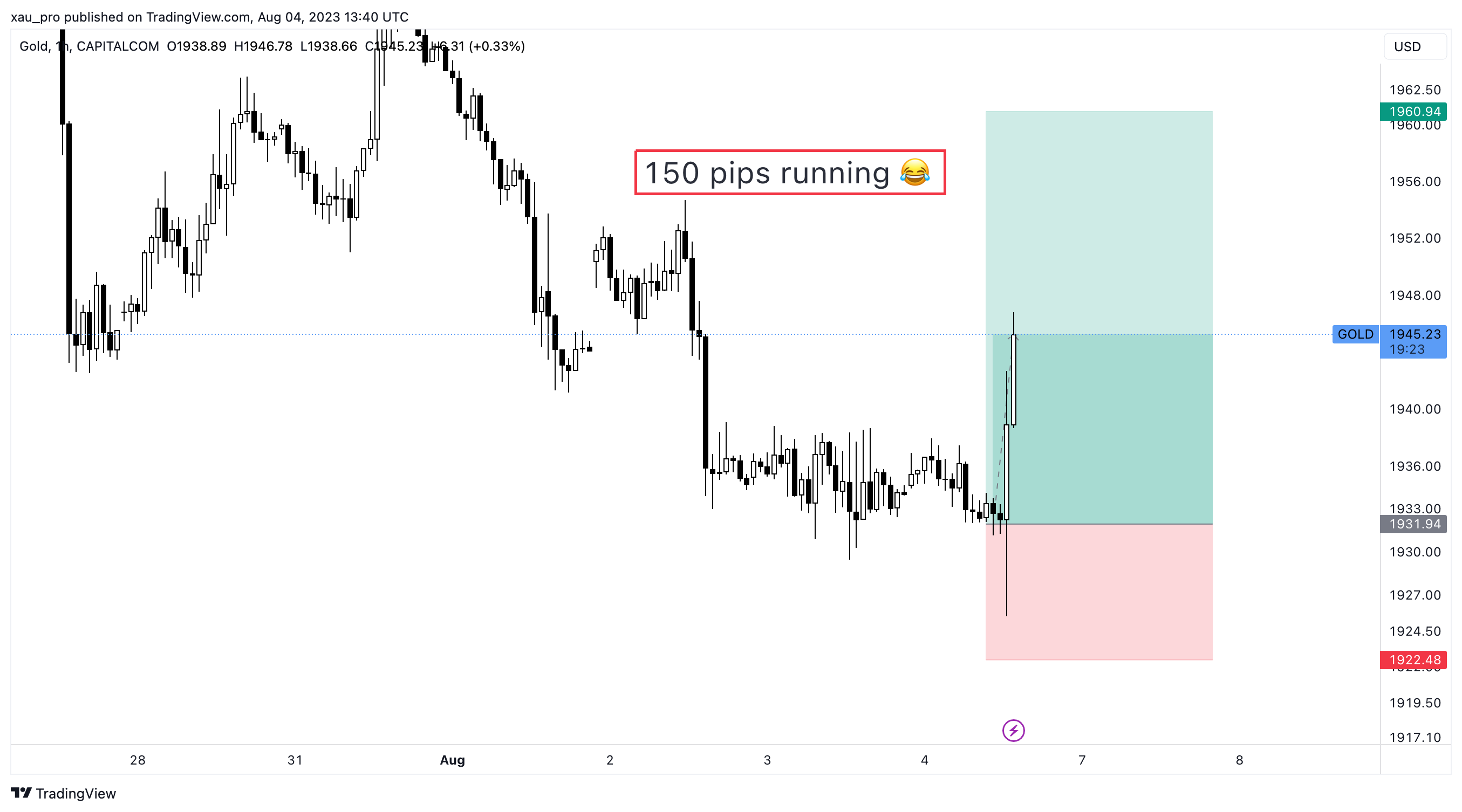 CAPITALCOM:GOLD Chart Image by xau_pro