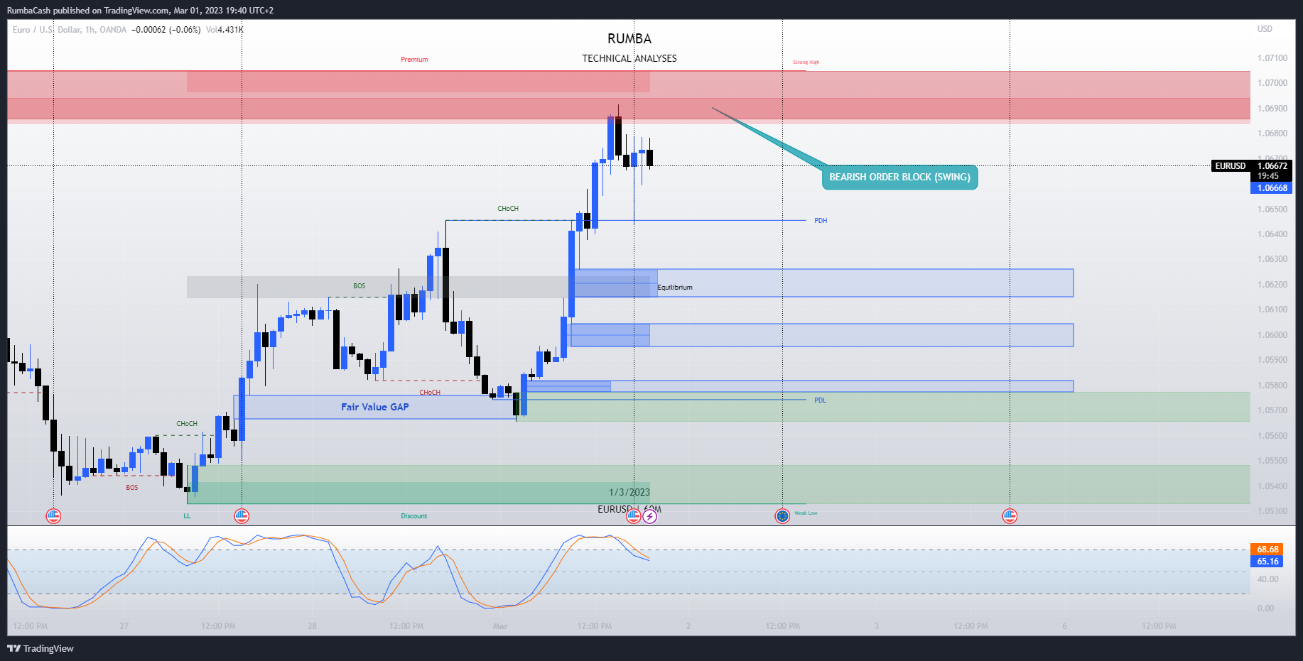 OANDA:EURUSD Chart Image by RumbaCash