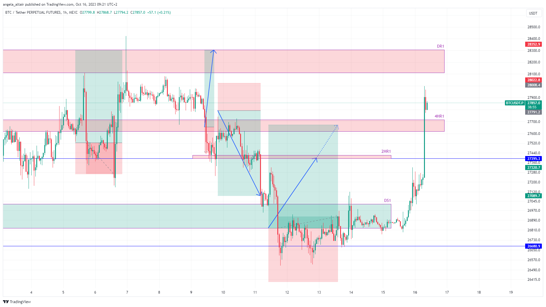 MEXC:BTCUSDT.P Chart Image by angela_altair