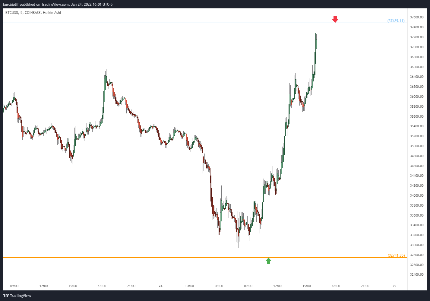 COINBASE:BTCUSD Chart Image by EuroMotif