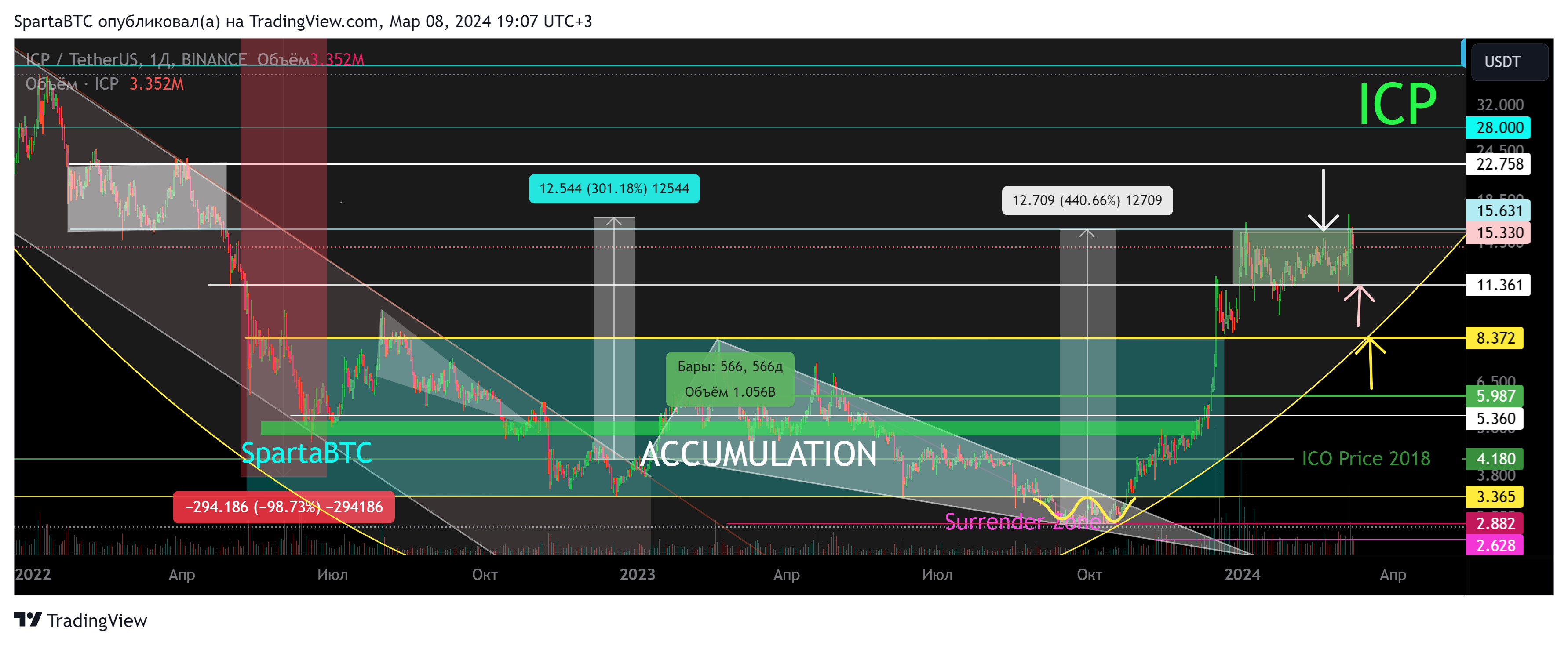 BINANCE:ICPUSDT Chart Image by SpartaBTC