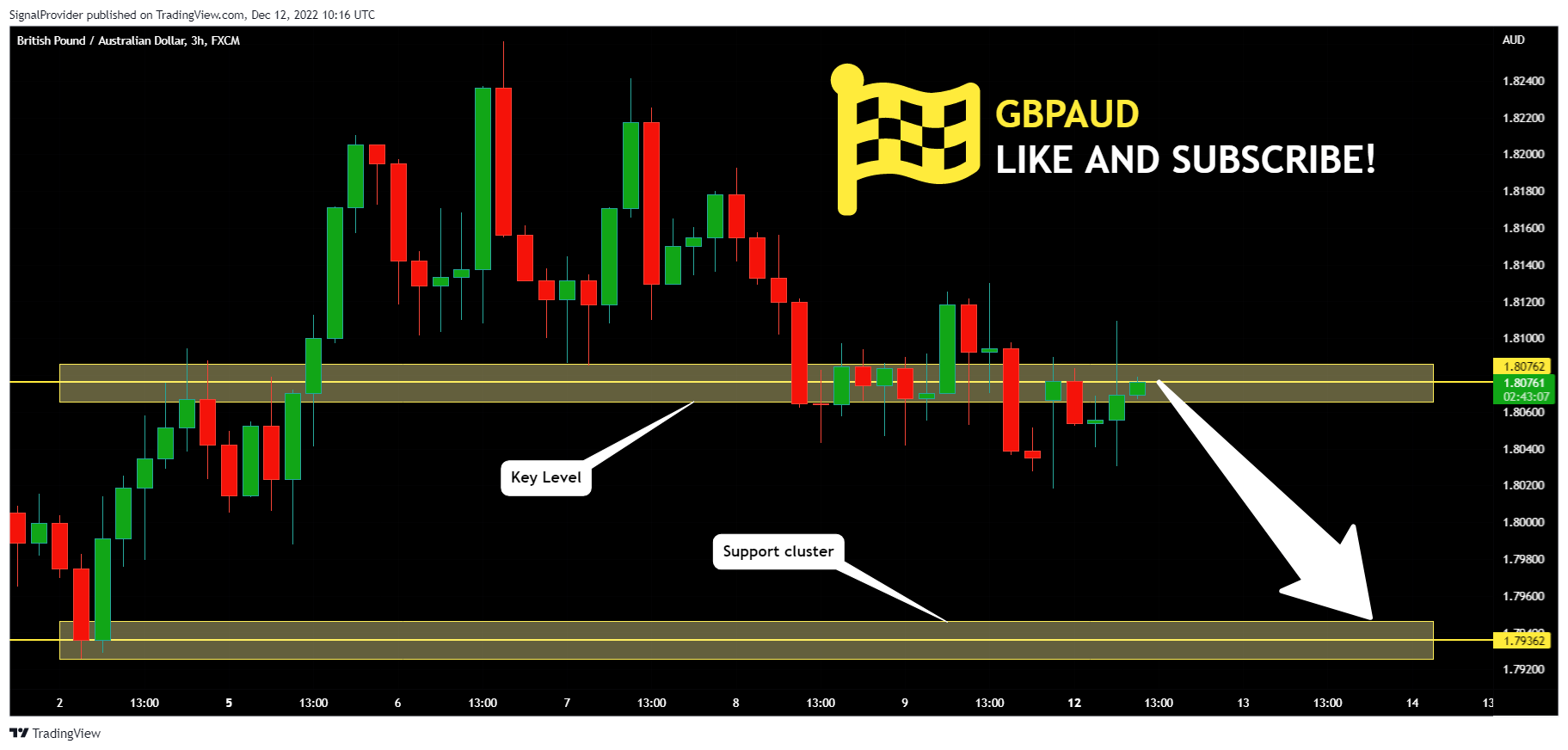 FX:GBPAUD Chart Image by SignalProvider