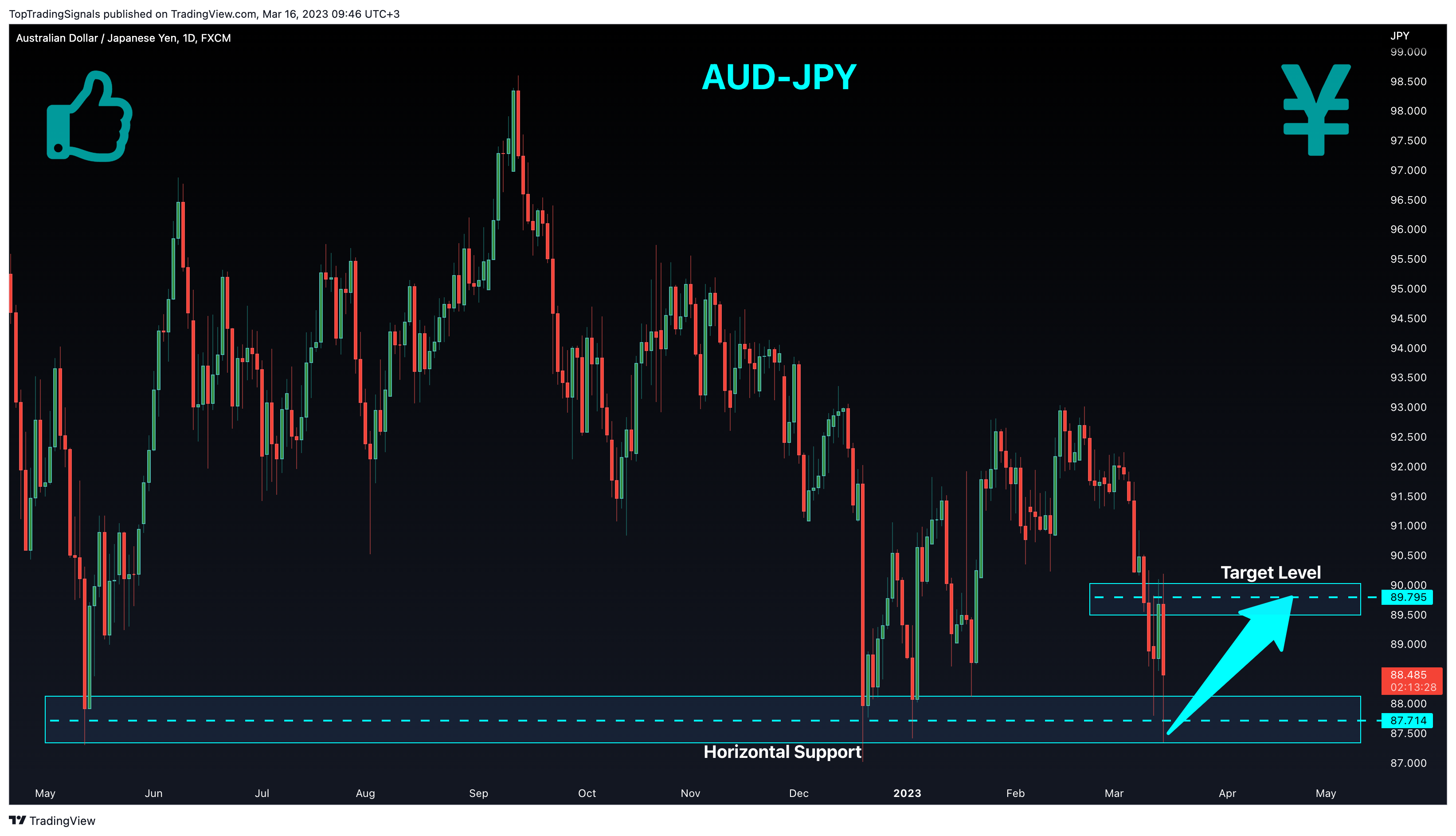 FX:AUDJPY Chart Image by TopTradingSignals