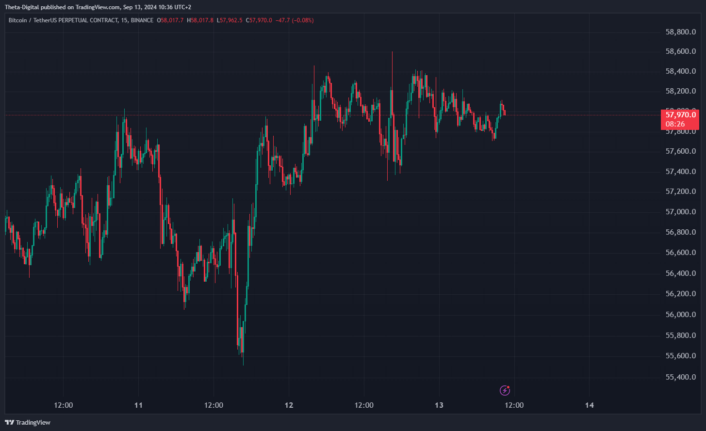 BINANCE:BTCUSDT.P Chart Image by Theta-Digital
