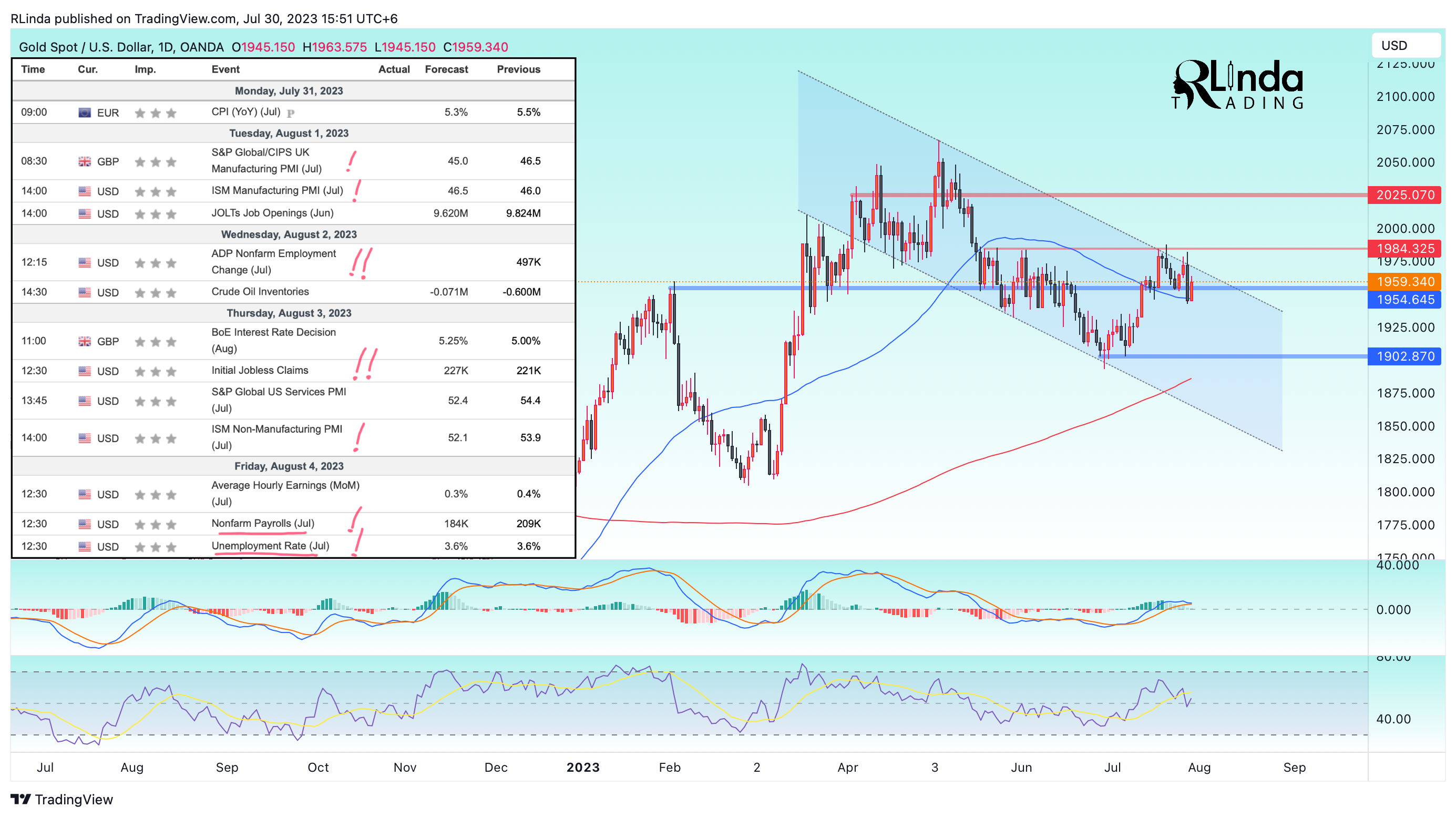 OANDA:XAUUSD Chart Image by RLinda