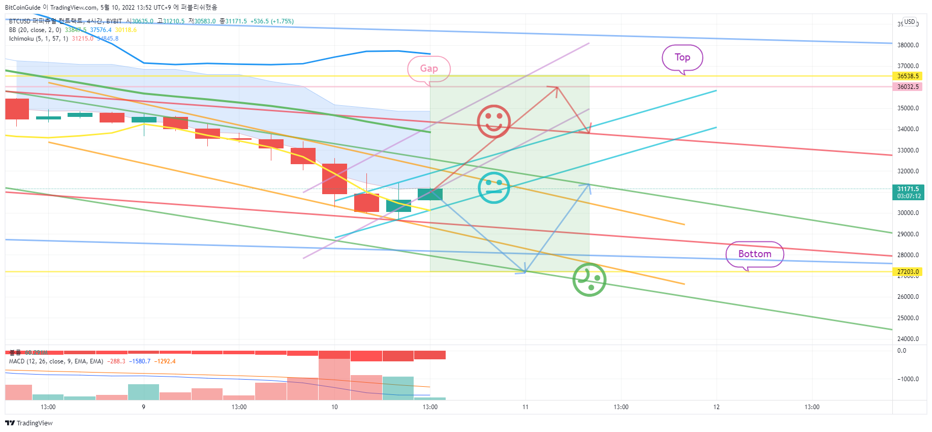 BYBIT:BTCUSD Chart Image by BitCoinGuide
