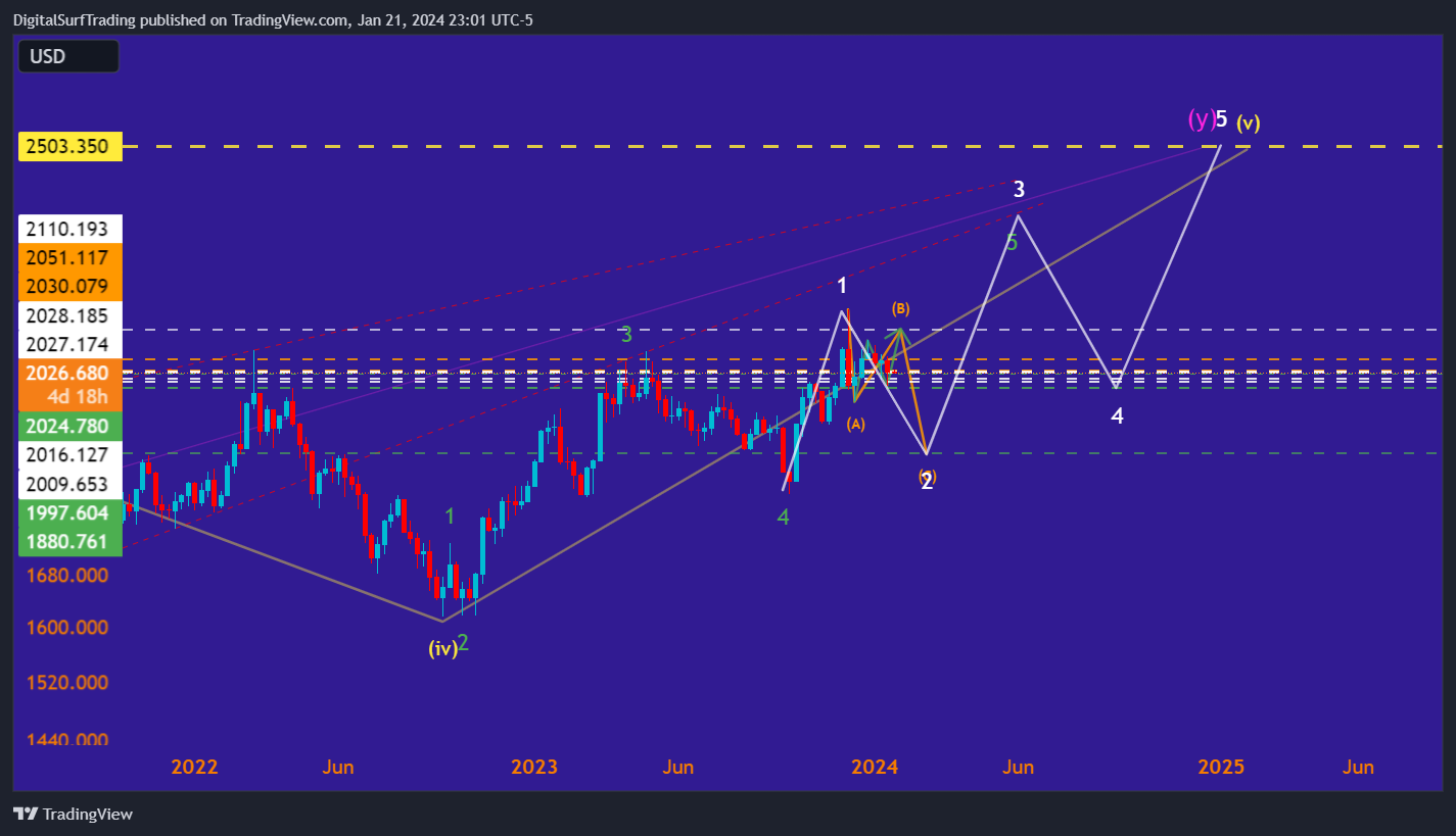 OANDA:XAUUSD Chart Image by DigitalSurfTrading
