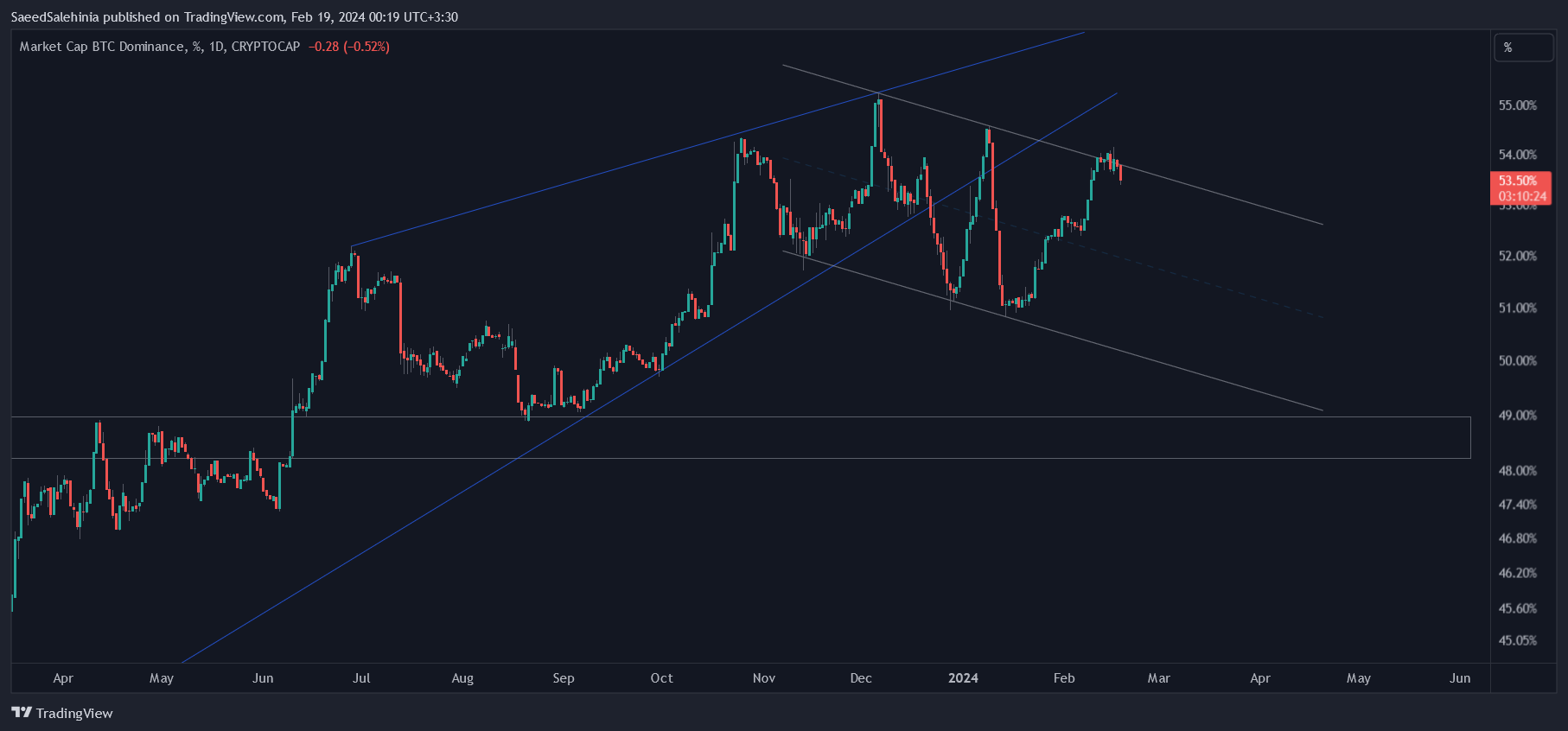 CRYPTOCAP:BTC.D Chart Image by SaeedSalehinia