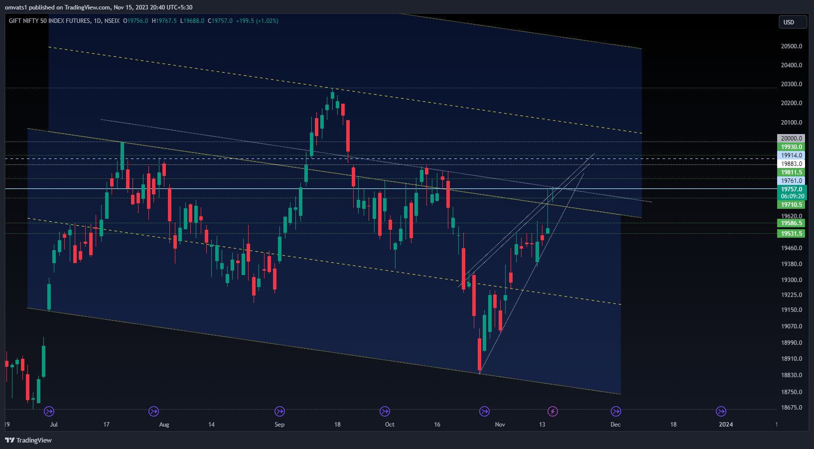 NSEIX:NIFTY1! Chart Image by omvats1