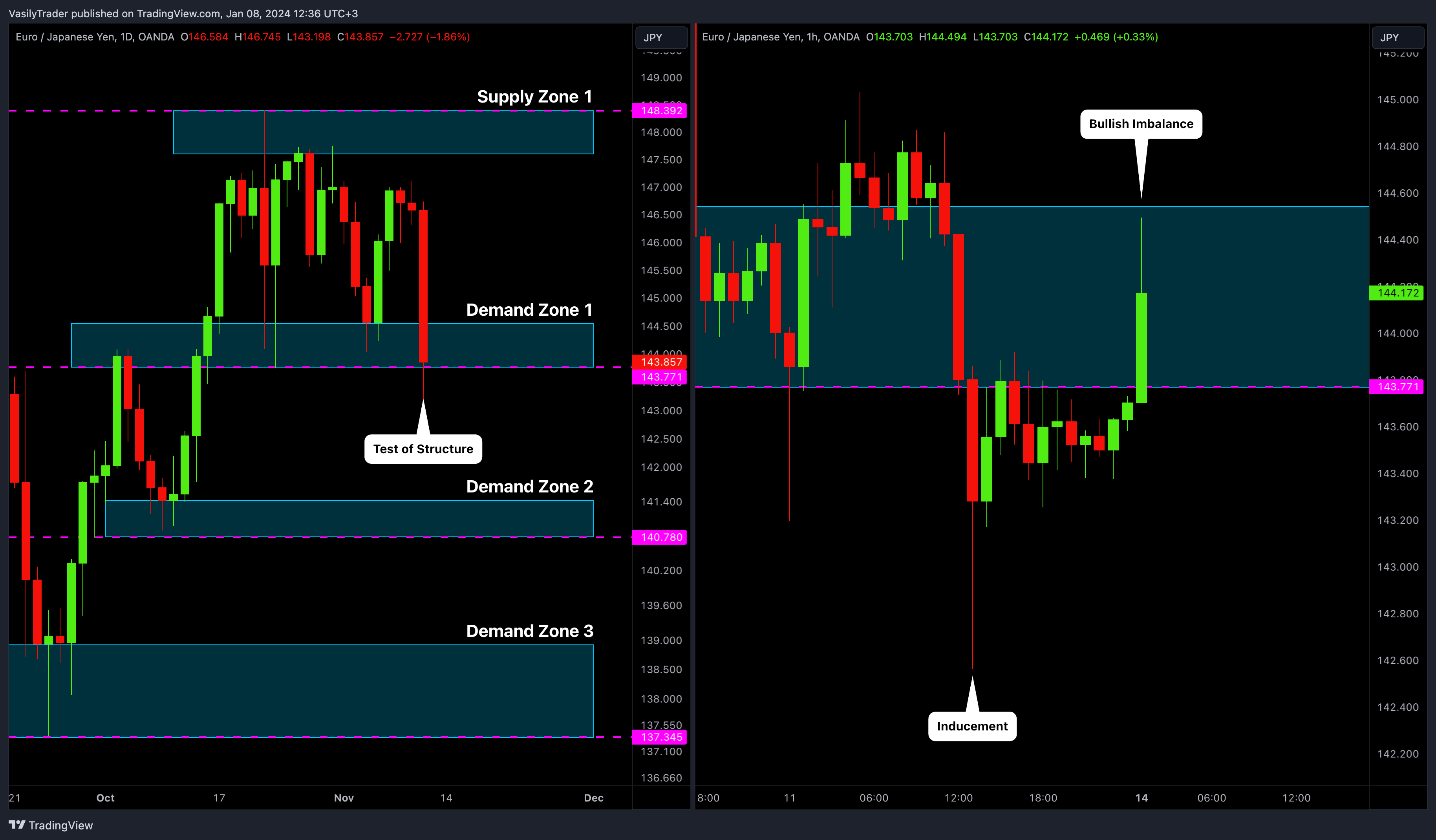OANDA:EURJPY Chart Image by VasilyTrader