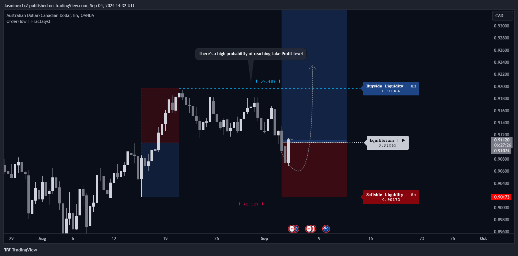 OANDA:AUDCAD Chart Image by Jasminex1x2