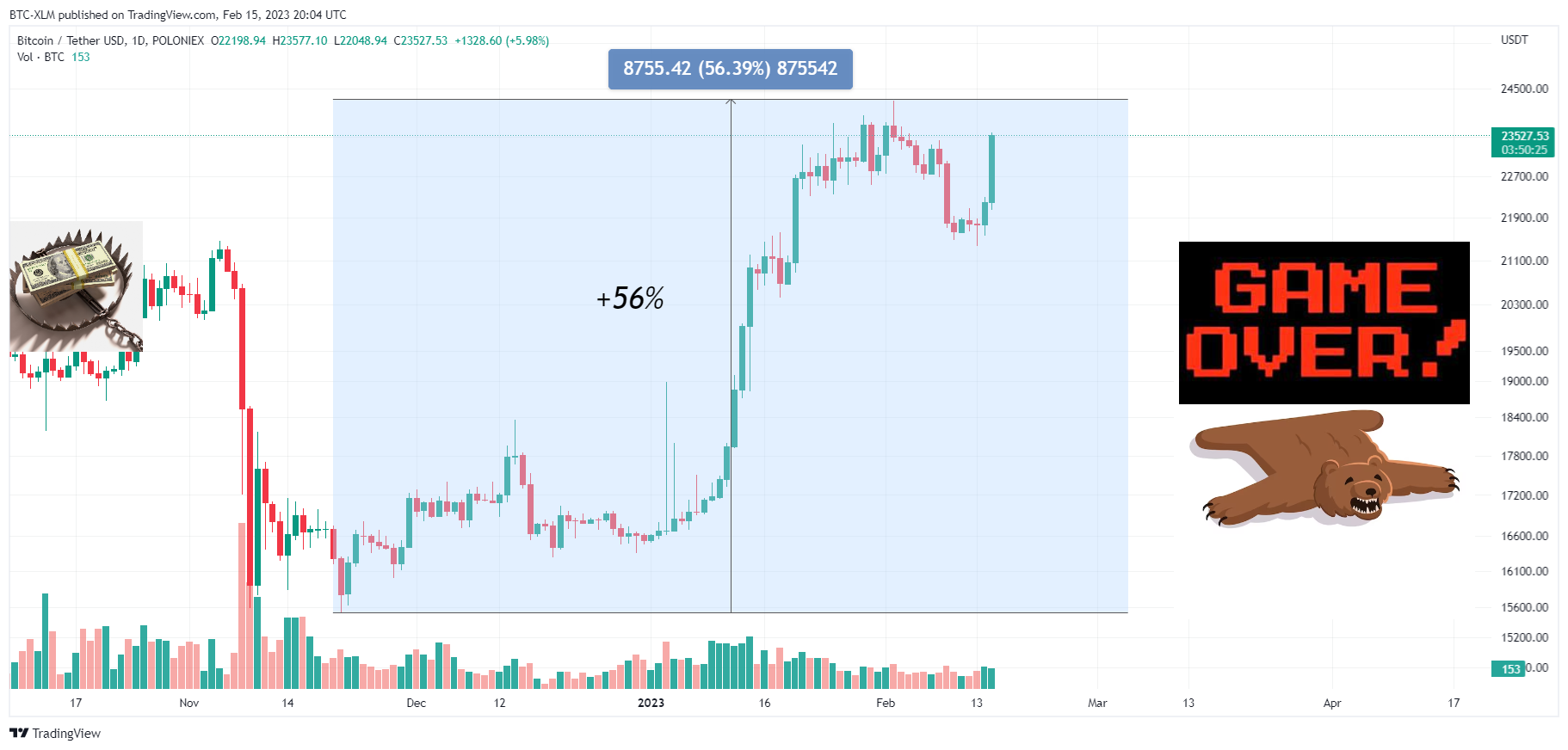 POLONIEX:BTCUSDT Chart Image by BTC-XLM