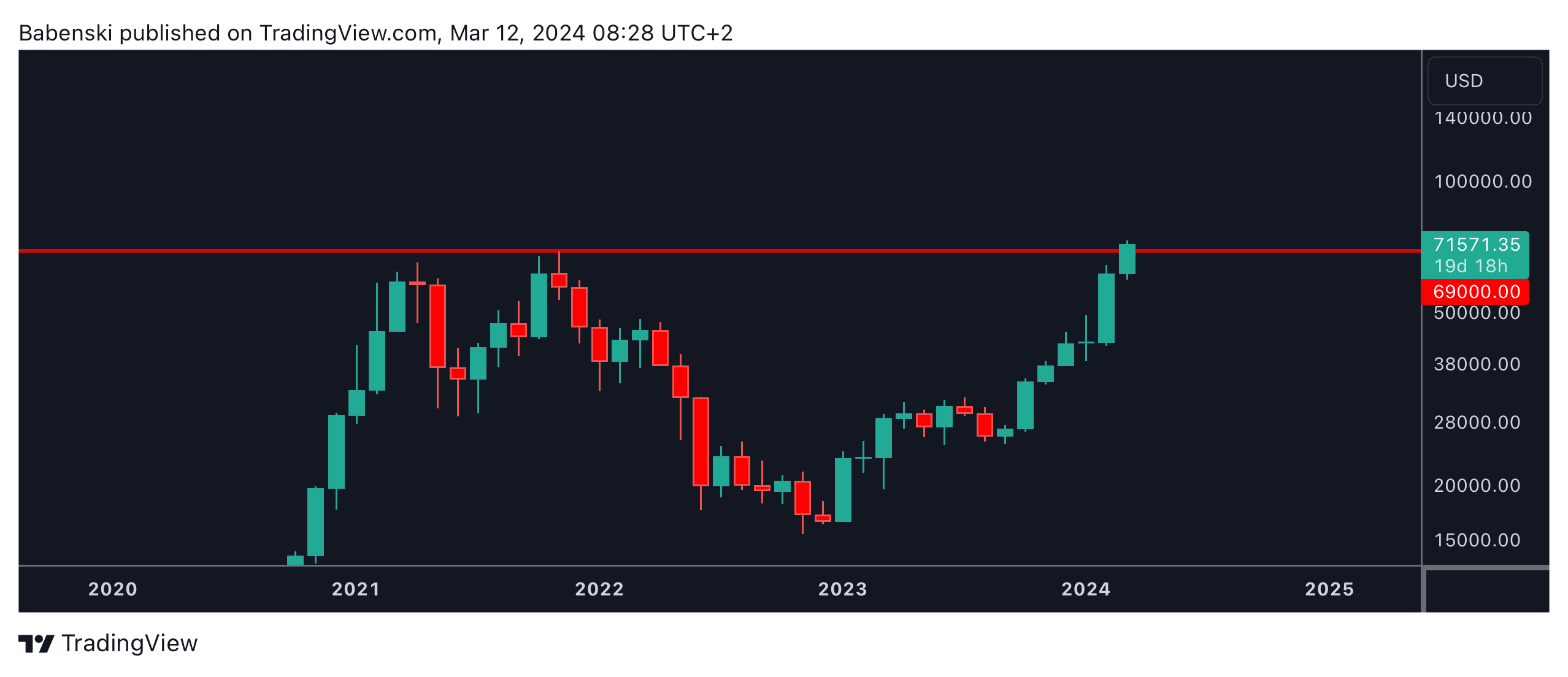 COINBASE:BTCUSD Chart Image by Babenski