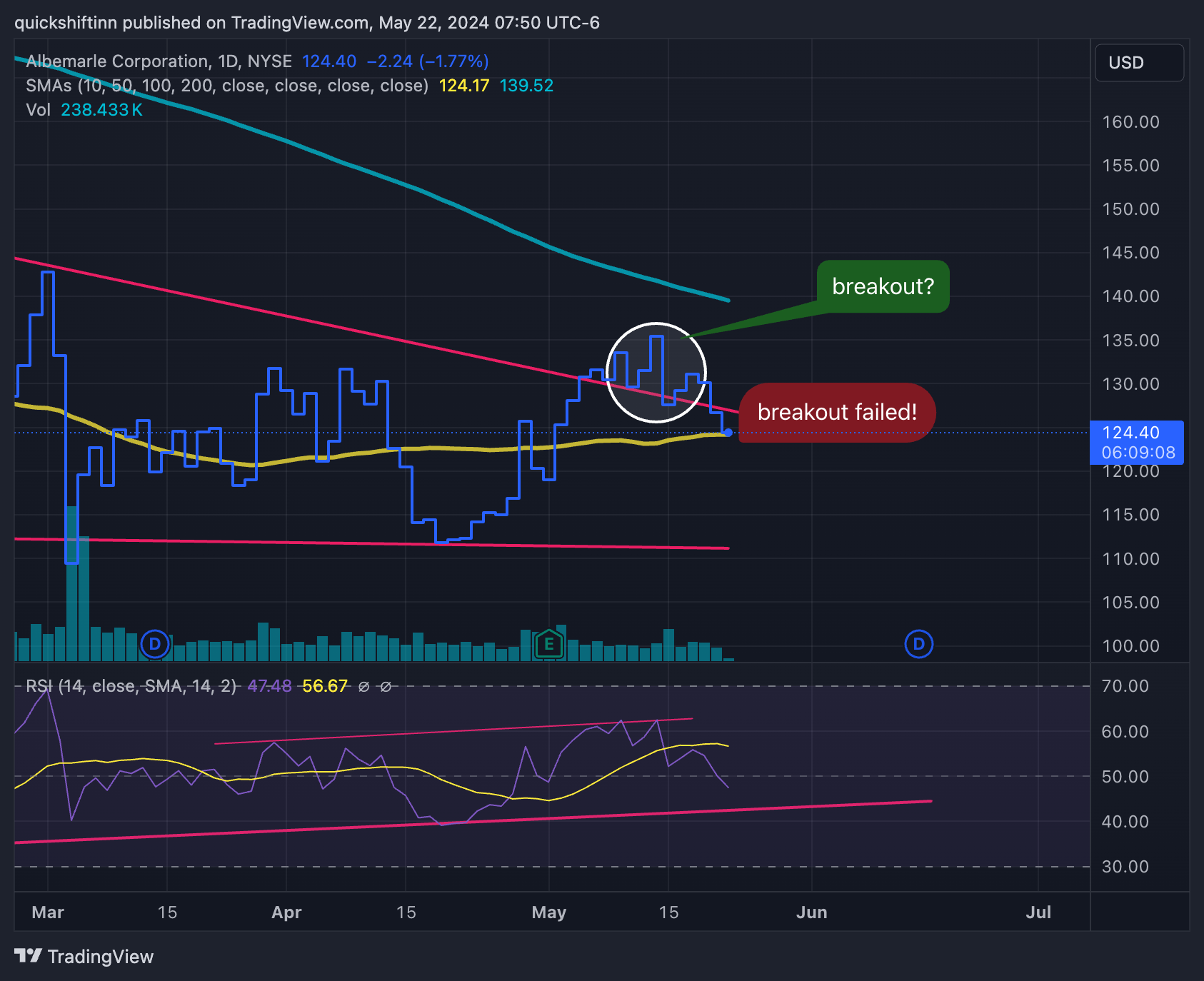 BATS:ALB Chart Image by quickshiftinn