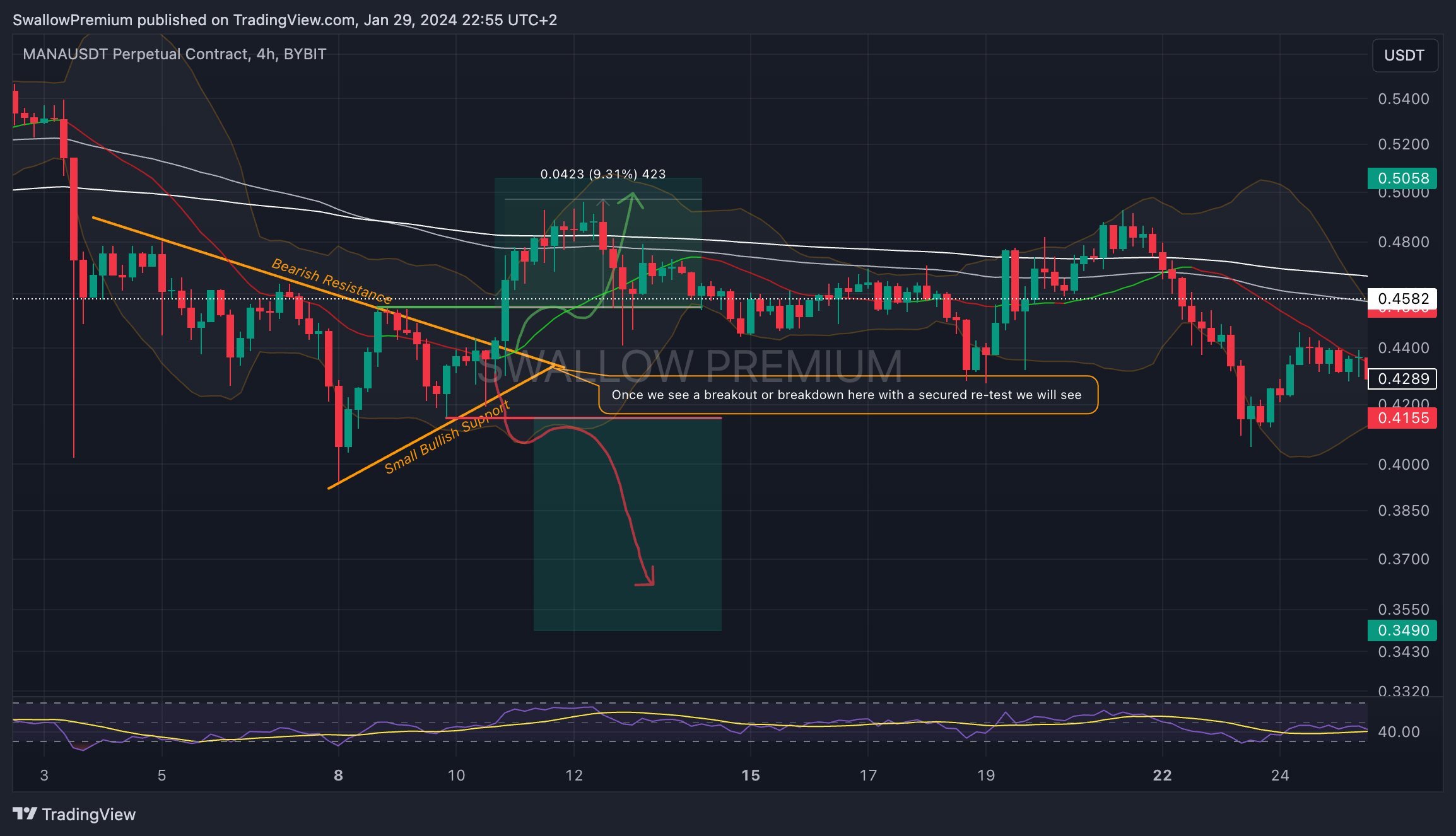 BYBIT:MANAUSDT.P Chart Image by SwallowAcademy