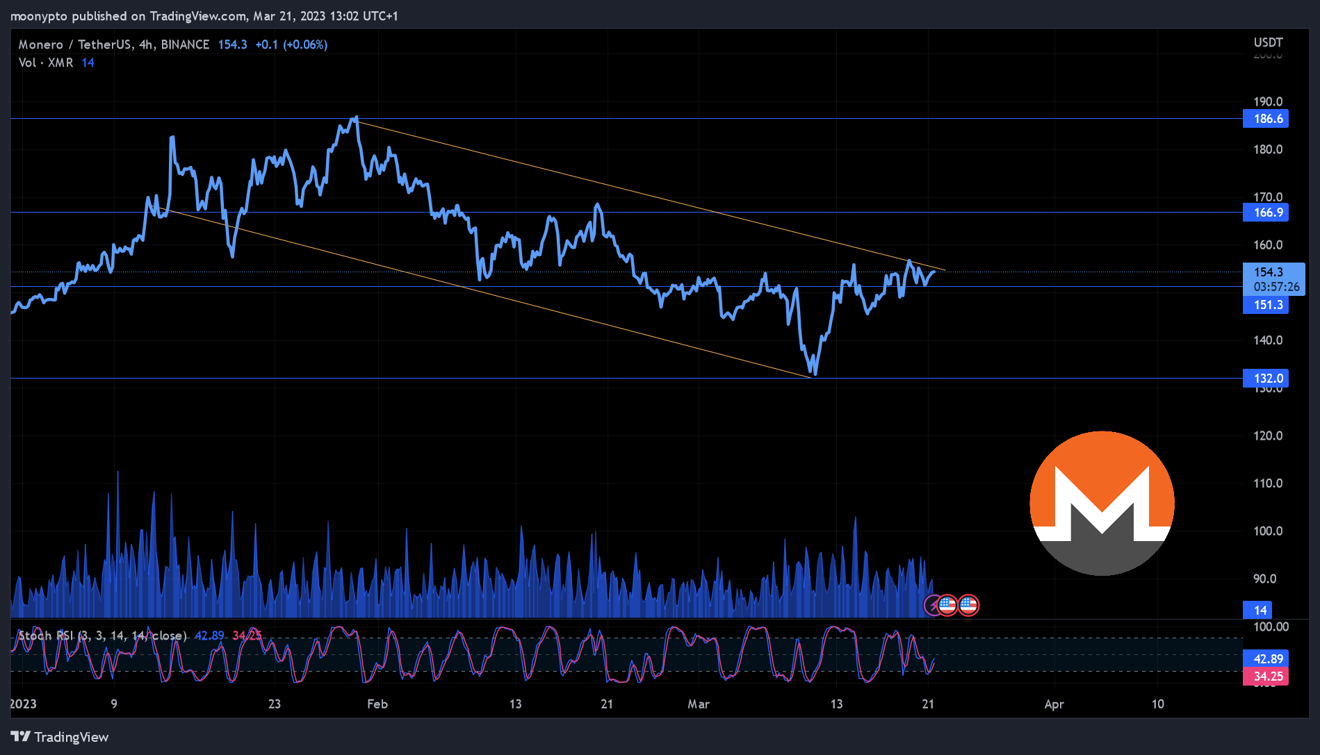 BINANCE:XMRUSDT Chart Image by moonypto