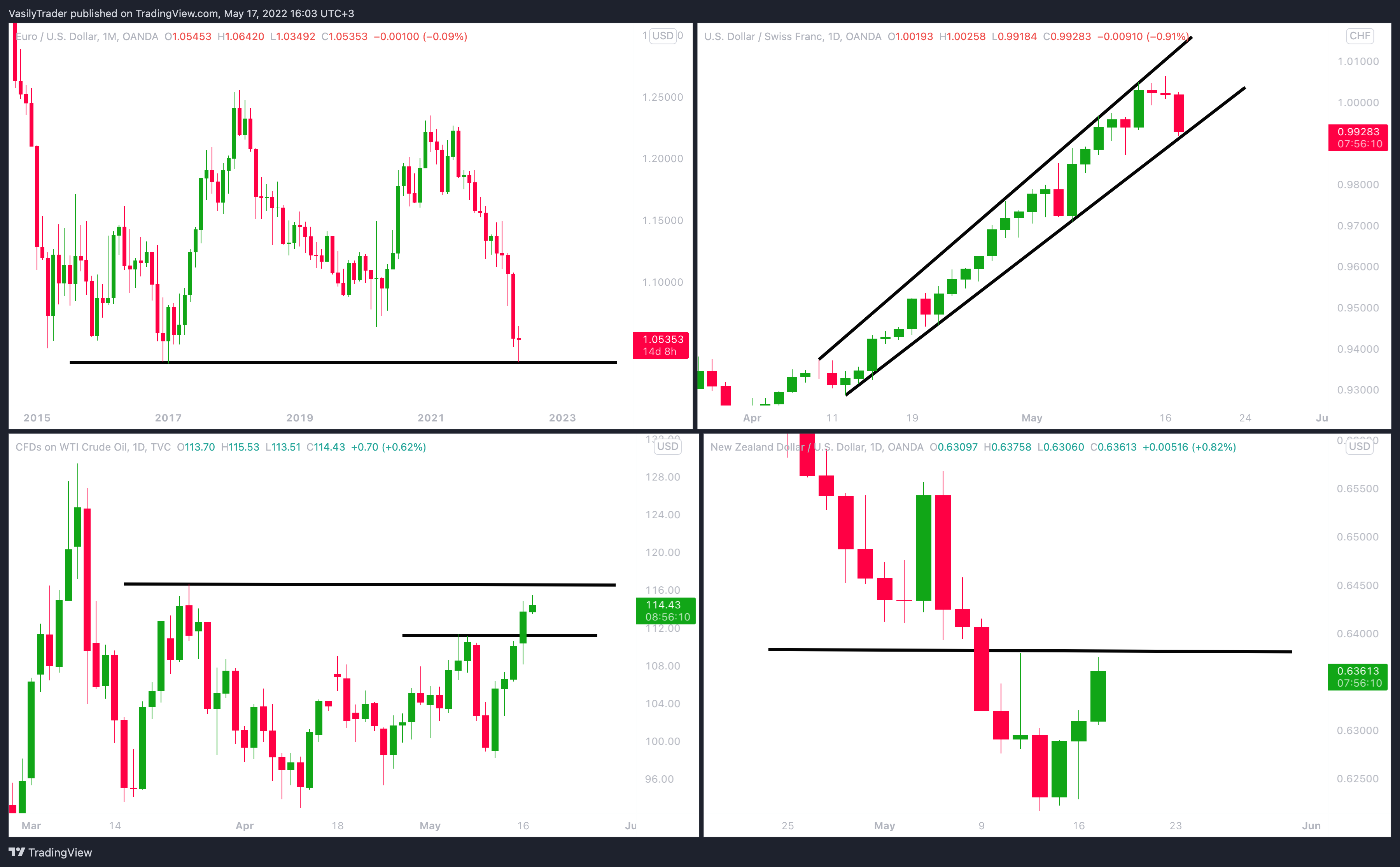 OANDA:EURUSD Chart Image by VasilyTrader