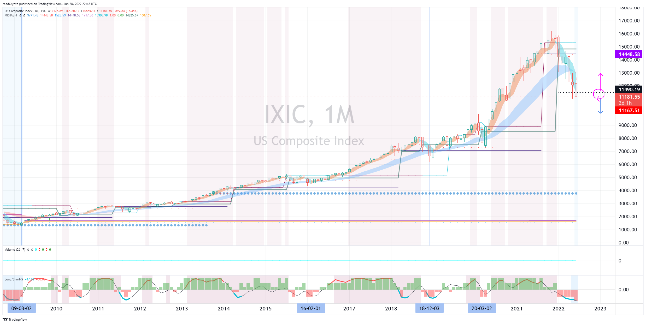 TVC:IXIC Chart Image by readCrypto