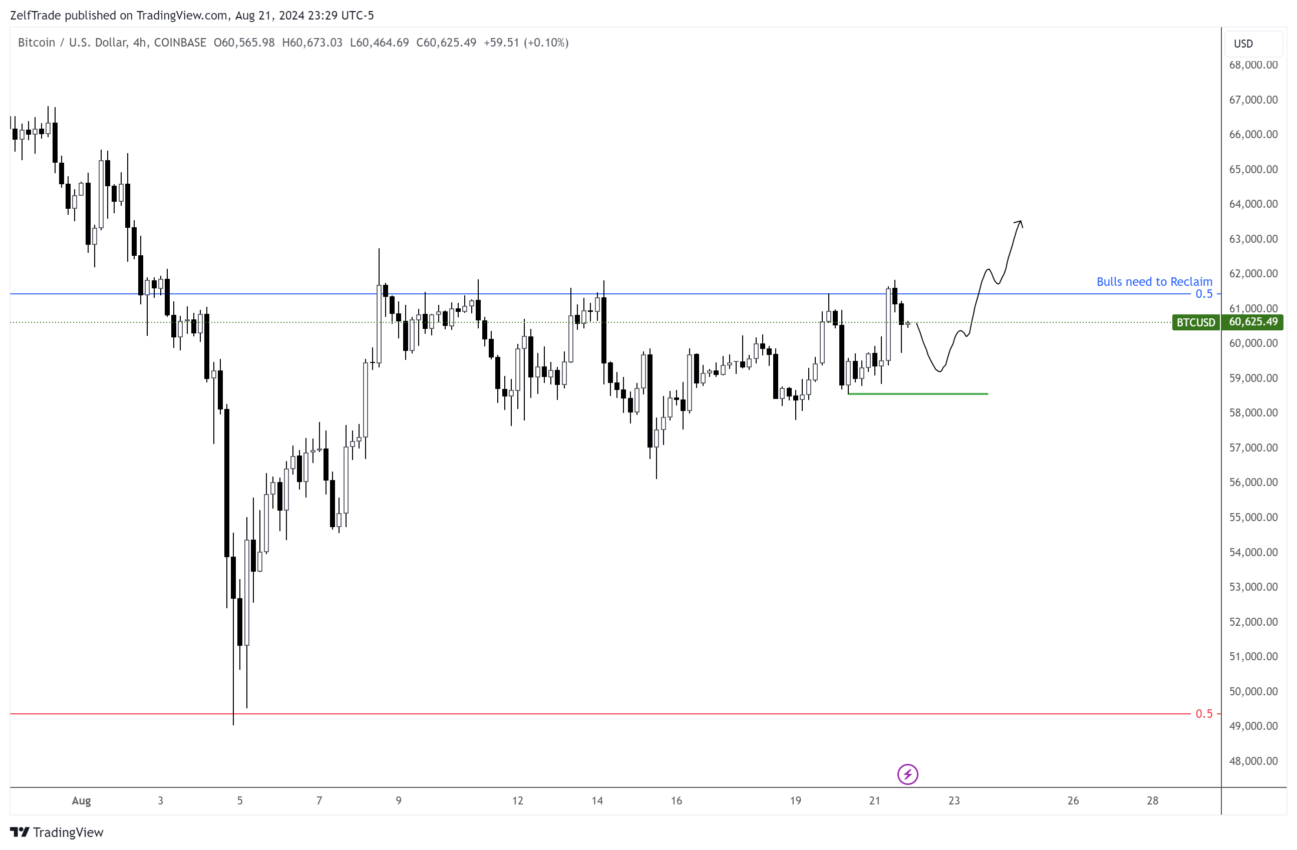 COINBASE:BTCUSD Chart Image by ZelfTrade