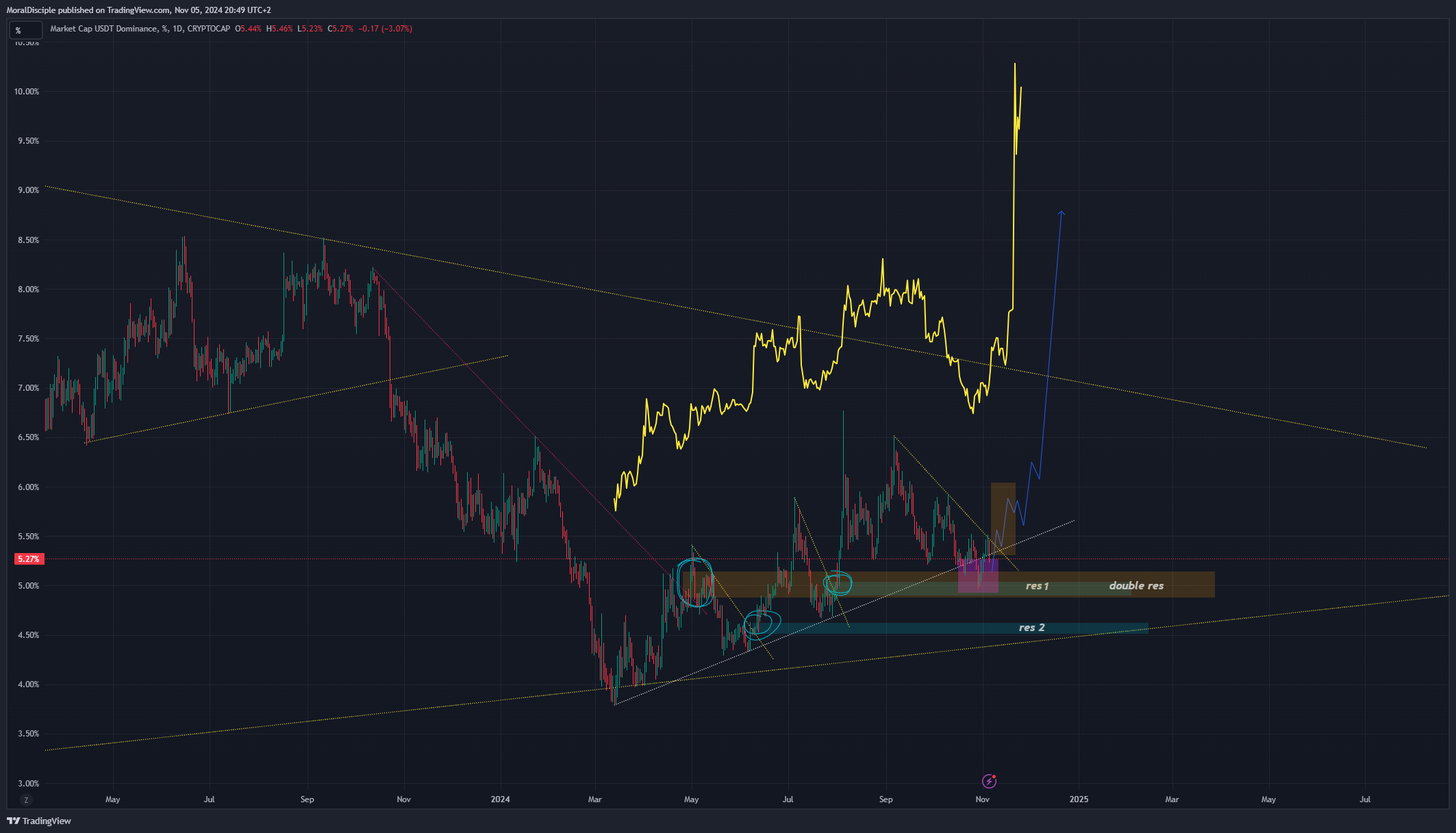 CRYPTOCAP:USDT.D Chart Image by MoralDisciple