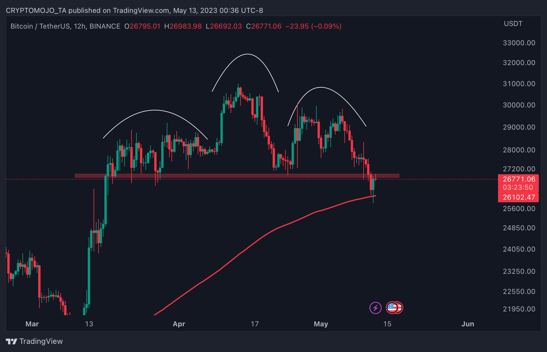 BINANCE:BTCUSDT Chart Image by CRYPTOMOJO_TA