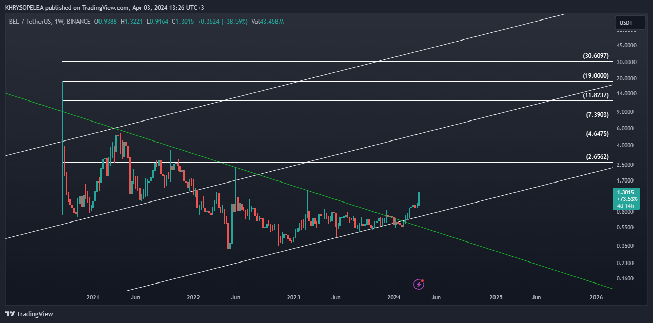 BINANCE:BELUSDT Chart Image by KHRYSOPELEA