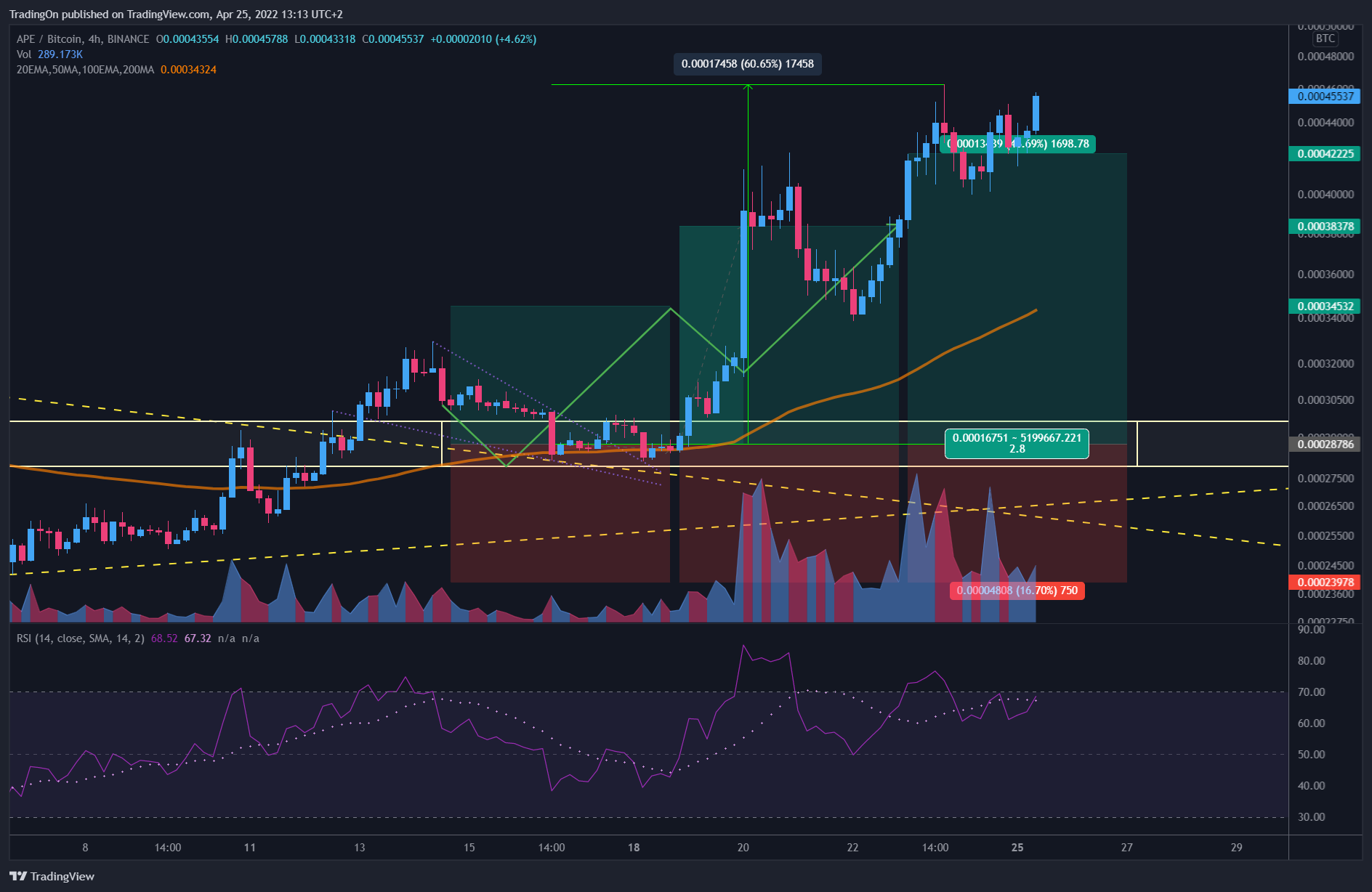 BINANCE:APEBTC Chart Image by TradingOn