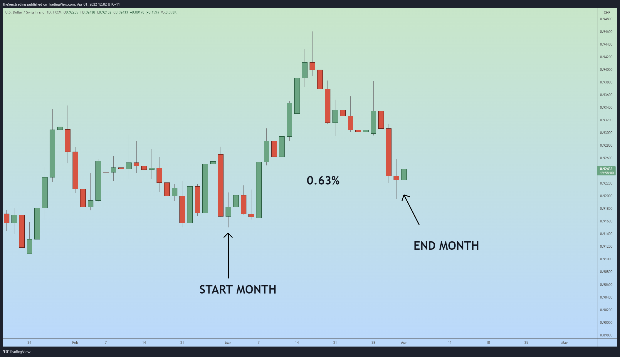 FX:USDCHF Chart Image by the5erstrading